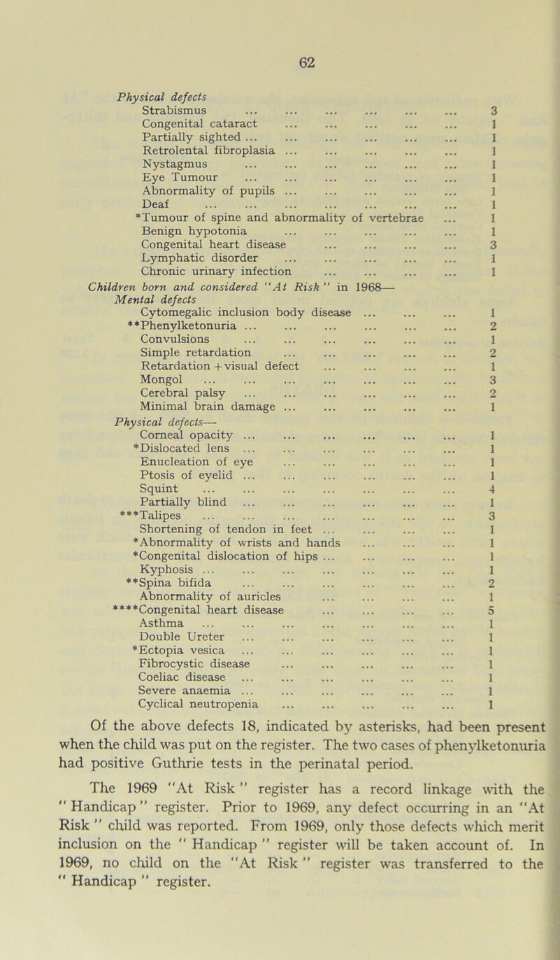 Physical defects Strabismus Congenital cataract Partially sighted ... ... ... Retrolental fibroplasia ... Nystagmus Eye Tumour Abnormality of pupils ... Deaf ♦Tumour of spine and abnormality of vertebrae Benign hypotonia Congenital heart disease Lymphatic disorder Chronic urinary infection Children born and considered “At Risk  in 1968—• Mental defects Cytomegalic inclusion body disease ... ♦♦Phenylketonuria ... Convulsions Simple retardation Retardation + visual defect Mongol Cerebral palsy Minimal brain damage ... Physical defects■— Corneal opacity ... ♦Dislocated lens ... Enucleation of eye Ptosis of eyelid ... Squint Partially blind ♦♦♦Talipes Shortening of tendon in feet ... ♦Abnormality of wrists and hands ♦Congenital dislocation of hips ... Kyphosis ... ♦♦Spina bifida Abnormality of auricles ♦♦♦♦Congenital heart disease Asthma Double Ureter ♦Ectopia vesica Fibrocystic disease Coeliac disease Severe anaemia ... Cyclical neutropenia 3 1 1 1 1 1 1 1 1 1 3 1 1 1 2 1 2 1 3 2 1 1 1 1 1 4 1 3 1 1 1 1 2 1 5 1 1 1 1 1 1 1 Of the above defects 18, indicated by asterisks, had been present when the child was put on the register. The two cases of phenylketonuria had positive Guthrie tests in the perinatal period. The 1969 “At Risk ” register has a record linkage with the “Handicap’’ register. Prior to 1969, any defect occurring in an At Risk ’’ child was reported. From 1969, only those defects which merit inclusion on the “ Handicap ” register will be taken account of. In 1969, no child on the “At Risk ” register was transferred to the  Handicap ” register.