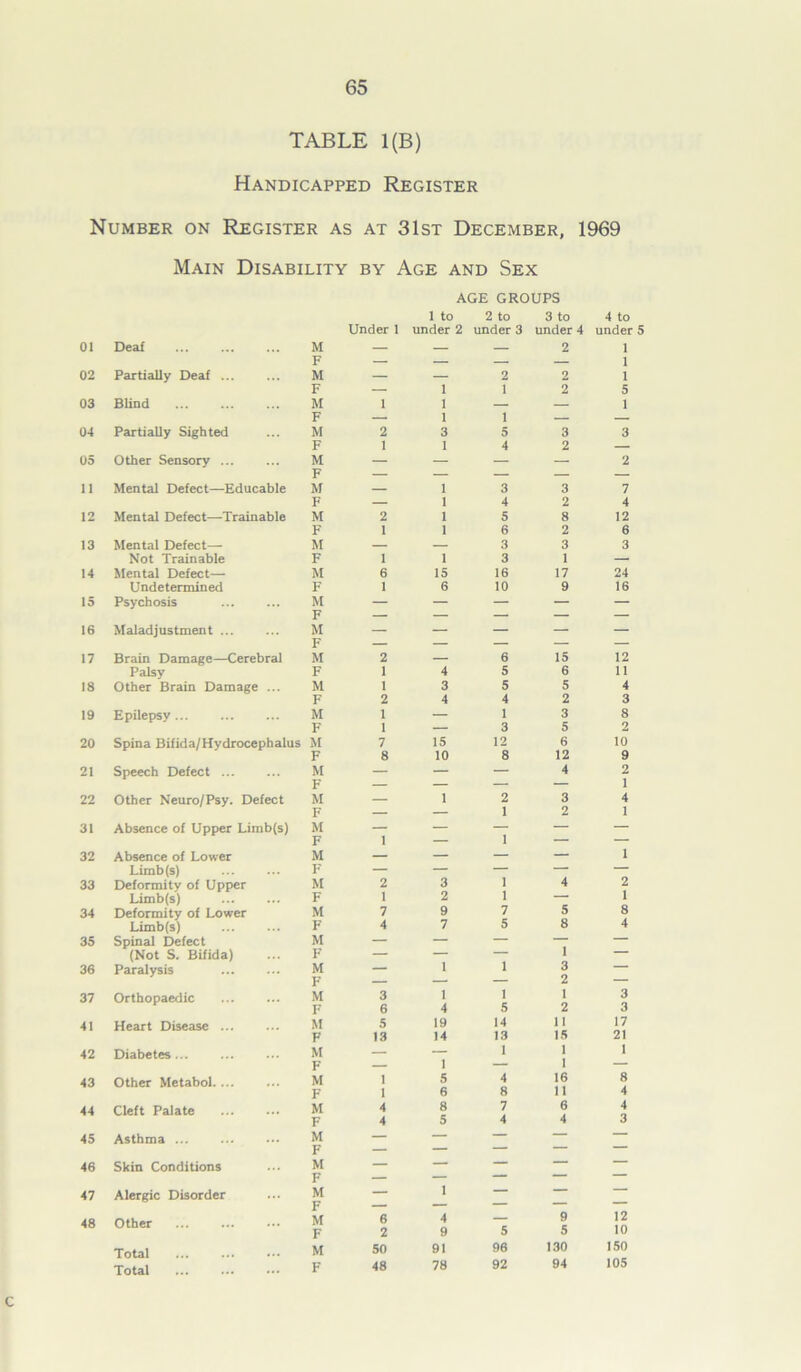 TABLE 1(B) Handicapped Register Number on Register as at 31st December, 1969 Main Disability by Age and Sex age groups 1 to 2 to 3 to 4 to Under 1 under 2 under 3 under 4 under 5 01 Deaf M T7 — — — 2 1 1 1 02 Partially Deaf ... r M 2 2 F — 1 1 2 5 03 Blind M 1 1 — — 1 F — 1 1 — — 04 Partially Sighted M 2 3 5 3 3 F 1 1 4 2 — 05 Other Sensory ... M F — — — — 2 11 Mental Defect—Educable M 1 3 3 7 F — 1 4 2 4 12 Mental Defect—Trainable M 2 1 5 8 12 F 1 1 6 2 6 13 Mental Defect— M — — 3 3 3 Not Trainable F 1 1 3 1 — 14 Mental Defect— M 6 15 16 17 24 Undetermined F 1 6 10 9 16 15 Psychosis M F — — — — — 16 Maladjustment ... M F — — — — — 17 Brain Damage—Cerebral M 2 — 6 15 12 Palsy F 1 4 5 6 11 18 Other Brain Damage ... M 1 3 5 5 4 F 2 4 4 2 3 19 Epilepsy... M 1 — 1 3 8 F 1 — 3 5 2 20 Spina Bifida/Hydrocephalus M 7 15 12 6 10 F 8 10 8 12 9 21 Speech Defect ... M F — — — 4 2 1 22 Other Neuro/Psy. Defect M — 1 2 3 4 F — — 1 2 1 31 Absence of Upper Limb(s) M F 1 — — — — 32 Absence of Lower M — — — 1 Limb(s) F — — — — — 33 Deformity of Upper M 2 3 1 1 4 2 1 Limb(s) F 1 2 — 34 Deformity of Lower M 7 9 7 5 8 Limb(s) F 4 7 5 8 4 35 Spinal Defect M — — — — — (Not S. Bifida) F — — — 1 — 36 Paralysis M — 1 1 3 F — — 2 — 37 Orthopaedic M F 3 6 1 4 1 5 1 2 3 3 41 Heart Disease ... M 5 19 14 11 17 F 13 14 13 15 21 42 Diabetes... M — — 1 1 1 F — 1 — I — 43 Other Metabol. ... M 1 5 4 16 8 F 1 6 8 11 4 44 Cleft Palate M 4 8 7 6 4 F 4 5 4 4 3 45 Asthma ... M — — — — — F — — — 46 Skin Conditions M — — — — — F — — —— — 47 Alergic Disorder M F — 1 48 Other M F 6 2 4 9 5 9 5 12 10 Total ... ... ••• M 50 91 98 130 150 Total F 48 78 92 94 105 c