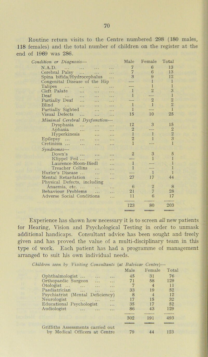 Routine return visits to the Centre numbered 298 (180 males, 118 females) and the total number of children on the register at the end of 1969 was 286. Condition or Diagnosis— Male Female Total N.A.D 7 6 13 Cerebral Palsy 7 6 13 Spina bifida/Hydrocephalus 3 9 12 Congenital Disease of the Hip — 1 1 Talipes — 1 1 Cleft Palate 1 2 3 Deaf 1 — 1 Partially Deaf — 2 2 Blind 1 1 2 Partially Sighted 1 — 1 Visual Defects 15 10 25 Minimal Cerebral Dysfunction— Dysphasia 12 3 15 Aphasia 2 — 2 Hyperkinesis 1 1 2 Epilepsy ... 2 1 3 Cretinism ... 1 — 1 Syndromes— Down’s 2 3 5 Klippel Feil ... — 1 i Laurence-Moon-Biedl 1 — i Treacher Collins 1 — i Hurler’s Disease ... — 1 i Mental Retardation 27 17 44 Physical Defects, including Anaemia, etc. ... 6 2 8 Behaviour Problems 21 7 28 Adverse Social Conditions 11 6 17 123 80 203 Experience has shown how necessary it is to screen all new patients for Hearing, Vision and Psychological Testing in order to unmask additional handicaps. Consultant advice has been sought and freely given and has proved the value of a multi-disciplinary team in this type of work. Each patient has had a programme of management arranged to suit his own individual needs. Children seen by Visiting Consultants (at Balvicar Centre)—• Male Female Total Ophthalmologist ... 45 31 76 Orthopaedic Surgeon 71 58 129 Otologist ... 7 4 11 Paediatrician 33 19 52 Psychiatrist (Mental Deficiency) 8 4 12 Neurologist 17 15 32 Educational Psychologist 35 17 52 Audiologist 86 43 129 302 191 493 Griffiths Assessments carried out by Medical Officers at Centre 79 44 123