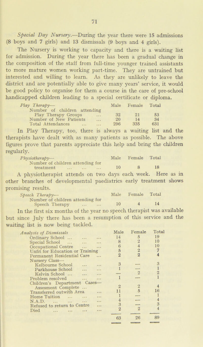 Special Day Nursery.—During the year there were 15 admissions (8 boys and 7 girls) and 13 dismissals (9 boys and 4 girls). The Nursery is working to capacity and there is a waiting list for admission. During the year there has been a gradual change in the composition of the staff from full-time younger trained assistants to more mature women working part-time. They are untrained but interested and willing to learn. As they are unlikely to leave the district and are potentially able to give many years’ service, it would be good policy to organise for them a course in the care of pre-school handicapped children leading to a special certificate or diploma. Play Therapy— Male Female Total Number of children attending Play Therapy Groups 32 21 53 Number of New Patients 20 14 34 Total Attendances 296 335 631 In Play Therapy, too, there is always a waiting list and the therapists have dealt with as many patients as possible. The above figures prove that parents appreciate this help and bring the children regularly. Physiotherapy-—- Male Female Total Number of children attending for treatment ... ... ... 10 8 18 A physiotherapist attends on two days each week. Here as in other branches of developmental paediatrics early treatment shows promising results. Speech Therapy— Male Female Total Number of children attending for Speech Therapy ... ... 10 4 14 In the first six months of the year no speech therapist was available but since July there has been a resumption of this service and the waiting list is now being tackled. Analysis of Dismissals Ordinary School ... Special School Occupational Centre Unfit for Education or Training Permanent Residential Care Nursery Class— Kelboume School Parkhouse School Kelvin School ... Problem resolved Children’s Department Cases— Assesment Complete ... Transferred outwith Area Home Tuition N.A.D Refused to return to Centre Died Male Female Total 14 5 19 8 2 10 6 4 10 5 2 7 2 2 4 3— 3 1 — 1 — 22 1 — 1 2 2 4 11 5 16 1 — 1 4— 4 3—3 2 2 4 63 26 89