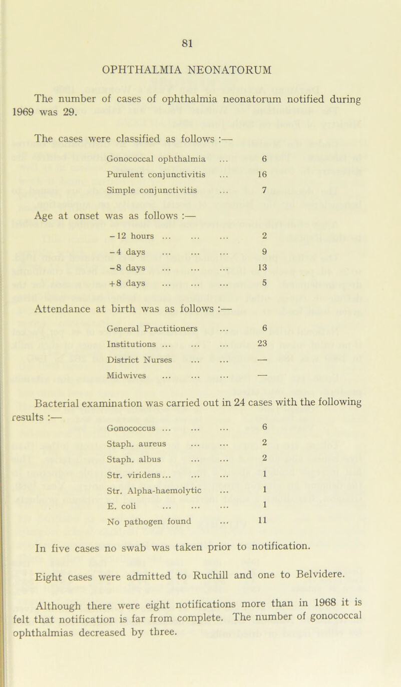 OPHTHALMIA NEONATORUM The number of cases of ophthalmia neonatorum notified during 1969 was 29. The cases were classified as follows :— Gonococcal ophthalmia ... 6 Purulent conjunctivitis ... 16 Simple conjunctivitis ... 7 Age at onset was as follows :— -12 hours ... ... ... 2 -4 days ... ... ... 9 -8 days ... ... ... 13 + 8 days ... ... ... 5 Attendance at birth was as follows :— General Practitioners ... 6 Institutions ... ... ... 23 District Nurses ... ... — Midwives ... ... ... — Bacterial examination was carried out in 24 cases with the following results :— Gonococcus ... ... ... 6 Staph, aureus ... ... 2 Staph, albus ... ... 2 Str. viridens... ... ... 1 Str. Alpha-haemolytic ... 1 E. coli ... ... ••• 1 No pathogen found ... 11 In five cases no swab was taken prior to notification. Eight cases were admitted to Ruchill and one to Belvidere. Although there were eight notifications more than in 1968 it is felt that notification is far from complete. The number of gonococcal ophthalmias decreased by three.