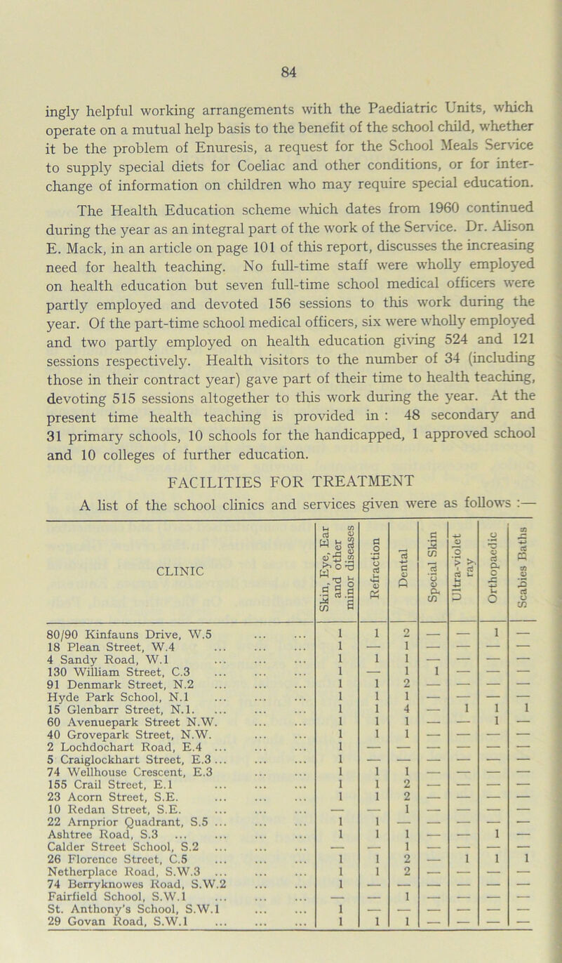 ingly helpful working arrangements with the Paediatric Units, which operate on a mutual help basis to the benefit of the school child, whether it be the problem of Enuresis, a request for the School Meals Service to supply special diets for Coeliac and other conditions, or for inter- change of information on children who may require special education. The Health Education scheme which dates from 1960 continued during the year as an integral part of the work of the Service. Dr. Alison E. Mack, in an article on page 101 of this report, discusses the increasing need for health teaching. No full-time staff were wholly employed on health education but seven full-time school medical officers were partly employed and devoted 156 sessions to this work during the year. Of the part-time school medical officers, six were wholly employed and two partly employed on health education giving 524 and 121 sessions respectively. Health visitors to the number of 34 (including those in their contract year) gave part of their time to health teaching, devoting 515 sessions altogether to this work during the year. At the present time health teaching is provided in : 48 secondary and 31 primary schools, 10 schools for the handicapped, 1 approved school and 10 colleges of further education. FACILITIES FOR TREATMENT A list of the school clinics and services given were as follows :— CLINIC Skin, Eye, Ear and other minor diseases Refraction Dental Special Skin Ultra-violet ray Orthopaedic | Scabies Baths 80/90 Kinfauns Drive, W.5 1 1 2 — — 1 - 18 Plean Street, W.4 1 — \ — — — 4 Sandy Road, W.l 1 1 i — — — - 130 William Street, C.3 1 — i 1 — — 91 Denmark Street, N.2 1 1 2 — — — Hyde Park School, N.l 1 1 1 — — — — 15 Glenbarr Street, N.l. 1 1 4 — i 1 1 60 Avenuepark Street N.W. 1 1 1 — — 1 — 40 Grovepark Street, N.W. 1 1 1 — — — — 2 Lochdochart Road, E.4 ... 1 5 Craiglockhart Street, E.3 1 74 Wellhouse Crescent, E.3 1 1 1 — — — — 155 Crail Street, E.l 1 1 2 — — — — 23 Acorn Street, S.E. 1 1 2 — — — — 10 Redan Street, S.E. — — 1 — — — — 22 Arnprior Quadrant, S.5 ... 1 1 Ashtree Road, S.3 1 I 1 — — 1 — Calder Street School, S.2 — — 1 — — — — 26 Florence Street, C.5 1 1 2 — i 1 1 Netherplace Road, S.W.3 ... 1 1 2 — — — — 74 Berryknowes Road, S.W.2 1 — — — — — — Fairfield School, S.W.l — — 1 — — — — St. Anthony’s School, S.W.l 1 29 Govan Road, S.W.l 1 1 1 — — — —