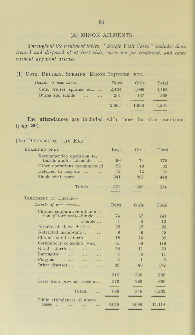 (A) MINOR AILMENTS Throughout the treatment tables, “ Single Visit Cases ” includes those treated and disposed of at first visit, cases not for treatment, and cases without apparent disease. (1) Cuts, Bruises, Sprains, Minor Injuries, etc. : Details of new cases— Boys Girls Total Cuts, bruises, sprains, etc. ... 2,464 1,699 4,163 Bums and scalds 201 137 338 2,665 1,836 4,501 The attendances are included with those for skin conditions (page 89). (2a) Diseases of the Ear Examined only— Boys Girls Total Recommended operation for tonsils and/or adenoids 96 74 170 Other operations recommended 22 10 32 Referred to hospital ... 12 12 24 Single visit cases 241 207 448 Totals 371 303 674 Treatment at Clinics— Details of new cases— Boys Girls Total Chronic suppurative inflamma- tion (Otorrhoea)—Single ... 74 67 141 Double ... 4 8 12 Results of above diseases 23 12 35 Retracted membrane ... 9 9 18 Chronic aural catarrh 18 14 32 Ceruminous collection (wax) 61 58 119 Nasal catarrh ... 28 11 39 Laryngitis 5 6 11 Polypus 2 1 3 Other diseases ... 92 80 172 316 266 582 Cases from previous session... 370 280 650 Totals 686 546 1,232 Clinic attendances of above cases ... 6.046 5.068 11.114