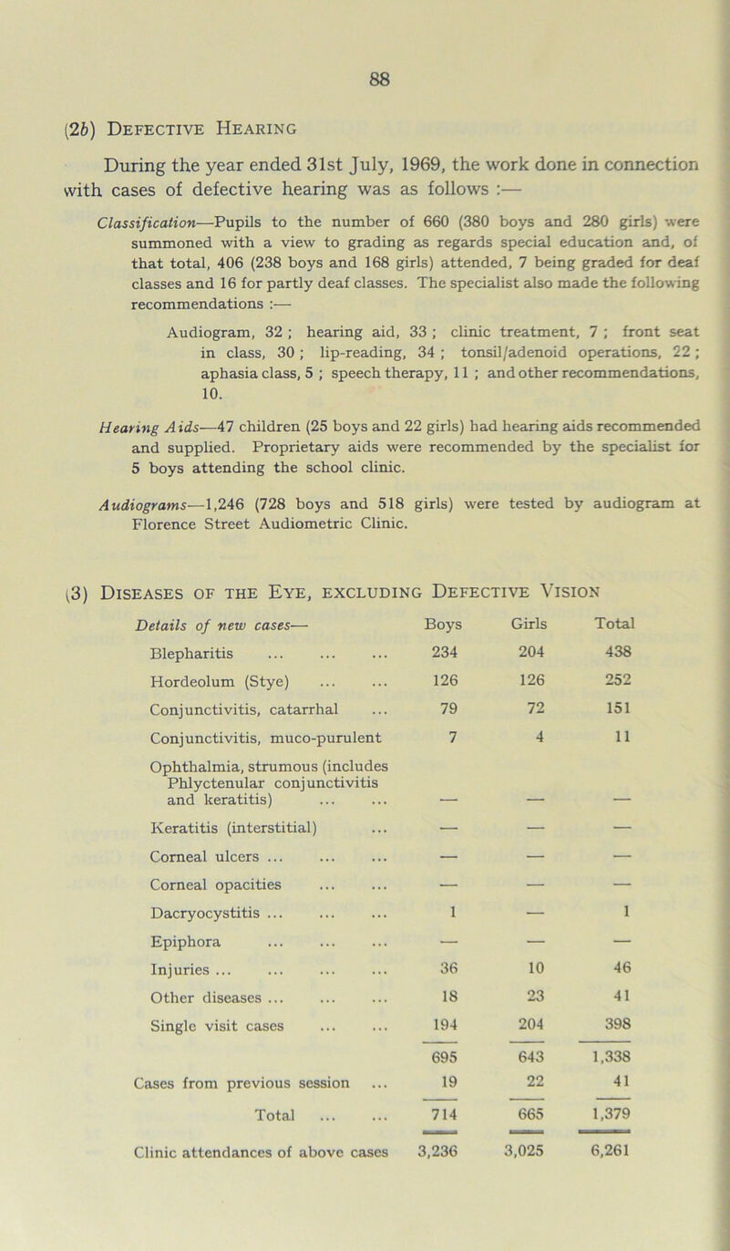 (26) Defective Hearing During the year ended 31st July, 1969, the work done in connection with cases of defective hearing was as follows :— Classification-—Pupils to the number of 660 (380 boys and 280 girls) were summoned with a view to grading as regards special education and, of that total, 406 (238 boys and 168 girls) attended, 7 being graded for deaf classes and 16 for partly deaf classes. The specialist also made the following recommendations :— Audiogram, 32 ; hearing aid, 33 ; clinic treatment, 7 ; front seat in class, 30 ; lip-reading, 34 ; tonsil/adenoid operations, 22 ; aphasia class, 5 ; speech therapy, 11 ; and other recommendations, 10. Hearing Aids—47 children (25 boys and 22 girls) had hearing aids recommended and supplied. Proprietary aids were recommended by the specialist for 5 boys attending the school clinic. Audiograms—1,246 (728 boys and 518 girls) were tested by audiogram at Florence Street Audiometric Clinic. [3) Diseases of the Eye, excluding Defective Vision Details of new cases— Boys Girls Total Blepharitis 234 204 438 Hordeolum (Stye) 126 126 252 Conjunctivitis, catarrhal 79 72 151 Conjunctivitis, muco-purulent 7 4 11 Ophthalmia, strumous (includes Phlyctenular conjunctivitis and keratitis) _ . Keratitis (interstitial) — — — Corneal ulcers ... — — — Corneal opacities — — — Dacryocystitis ... 1 — 1 Epiphora — — — Injuries ... 36 10 46 Other diseases ... 18 23 41 Single visit cases 194 204 398 695 643 1,338 Cases from previous session 19 22 41 Total 714 665 1,379