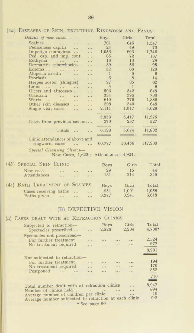 (4a) Diseases of Skin, excluding Ringworm and Favus Details of new cases— Boys Girls Total Scabies ... 701 646 1,347 Pediculosis capitis 24 49 73 Impetigo contagiosa ... 1,053 693 1,746 Ped. cap. and imp. cont. 65 72 137 Ecthyma 16 13 29 Dermatitis seborrhoeica 39 56 95 Eczema ... 52 68 120 Alopecia areata 1 5 6 Psoriasis 6 8 14 Herpes zoster (shingles) 27 35 62 Lupus ... 5 1 6 Ulcers and abscesses ... 506 342 848 Urticaria 334 396 730 Warts 610 776 1,386 Other skin diseases 308 340 648 Single visit cases 2,111 1,917 4,028 5,858 5,417 11,275 Cases from previous session ... 270 257 527 Totals ... 6,128 5,674 11,802 Clinic attendances of above and ringworm cases 60,777 56,456 117,233 Special Cleansing Clinics— New Cases, 1,623 ; Attendances, 4,924. '46) Special Skin Clinic Boys Girls Total New cases 29 15 44 Attendances 131 214 345 (4c) Bath Treatment of Scabies Boys Girls Total Cases receiving baths 951 1,001 1,958 Baths given 3,377 3,241 6,618 (B) DEFECTIVE VISION (a) Cases dealt with at Refraction Clinics Subjected to refraction— Boys Girls Spectacles prescribed ... ... 2,526 2,204 Spectacles not prescribed— For further treatment No treatment required ... Not subjected to refraction— For further treatment No treatment required Postponed Total number dealt with at refraction clinics Number of clinics held ... Average number of children per clinic ... ... Average number subjected to refraction at each clinic * See page 90 Total 4,730* 2,524 977 8,231 194 170 352 716 8,947 894 10 9-2