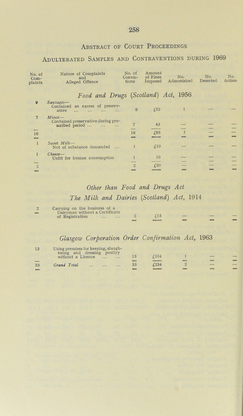 Abstract of Court Proceedings Adulterated Samples and Contraventions during 1969 No. of Nature of Complaints Com- and plaints Alleged Offence No. of Amount Convic- of Fines No. No. tions Imposed Admonished Deserted Action 9 7 16 1 1 <> Food and Drugs (Scotland) Act, 1956 Sausages— Contained an excess of preserv- ative 9 £52 1 Mince— Contained preservative during pre- scribed period ... ... ••• 7 43 16 £95 1 Sweet Milk— Not of substance demanded ... 1 £10 Cheese— Unfit for human consumption 1 10 2 £20 Other than Food and Drugs Act The Milk and Dairies [Scotland) Act, 1914 2 Carrying on the business of a «= Dairyman without a Certificate of Registration ... ... 2 £15 Glasgow Corporation Order Confirmation Act, 1963 13 Using premises for keeping, slaugh- tering and dressing poultry without a Licence ... ... 13 £104 1 — 33 Grand Total ... ... ... 33 £234