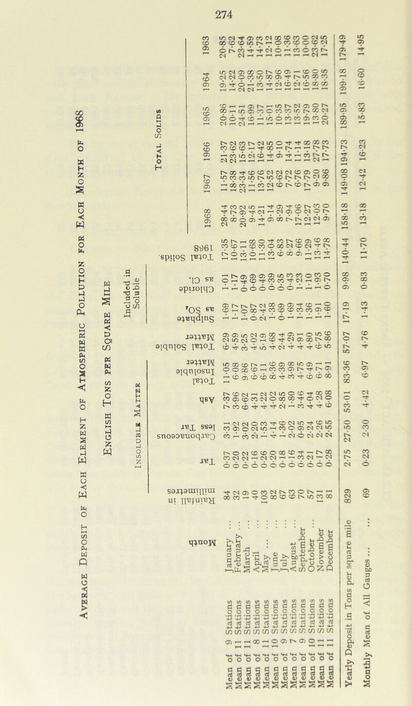 Average Deposit of Each Element of Atmospheric Pollution for Each Month of cc ec c ci it; cp x o X 61 2 OtNCO^'i'C'lO^COOCCtN Cl C'l^- — — — co X 05 X Cl 05 X d ' go co x in r* - J UJ Q ►H o cn h! < H O H — X Cl 05 GO O £ X 05 — CO C JO 3 cidoxxcoq5,'rr^xxx 05 x x 05 CO CO 05 CO 05 X co 05 8961 SPSPS W0! cp-ifi®«on«icrN®-i oo'tffl’^inonnawo t^!Mcor^c<iifiO'r-raxc^ COCDtD—«'lO0 — '->coi/5e^cb'ro>'i' — MNr<HHr. — — — C'l — ^x-t0taMNC)tD<r. 93 '9 n x m in o k '-,obcb'-icbe^ti)t;'^br'0>05 i—' C'l ' —i | i™1 ®C0005'i,6>obl>t^C:4C^OS e<> csj •— — — mi>—lOOO'tcor'CDffi^ow n^rttOCOOWNfflN;^ t^occorLcocpcbc; ^22 w hJ w « < P a cn « w PC (fl Sc o H « tn ►H i-l O 'A W 4) ,0 X) 3 5 ’o u cn d . _ ^MTiffiffiOwnwowo 10 SB Or-<^5£)-^,CO«'fC^ — <5it> apuomo -^-Loooooo^-L — o 'Ci-^oao^'pcoppMcnp »0S o^qdins w H H s W m o -i o 1/5 2 »iqnios i^^°x izwem jail^TAT 0505i/3d05X'3,05--,OXX J^44^1V dL0dO^c0Tf(N05xr^X v 'ts . rr\ —- r --* aTqnrostiT l^ojL ;2c®®c®c®a)Tj'c'5';rcDCC00 t^^cs^tNC^iriOCDtfODOC qsy cooico«c^oopt»'Tp(N® r^cbtb'3,4-4'e:i':“c;5-q'^'® JBX SS8[ snosoBuoqj'R'j J*1 saj^suiiniui ui H^jui-e-a HNNOCO't^CD/5i'0l/5 X050C^X^X005ddX coXcociX^-Xciocicici (MCCXOXCO^t—•C'GC d^dCl’^’T'COCl^-Cl 66666066660c o x d ^d050Xdt^xot>»—•*-; OOCO-^OXCCCOMOWX 3C0 a xi h n! ,4> rt u s «5 u C5 q E*g*3>&33is rt <0 - 5-JS 3 3 = & O p a) 1—.pc g <; **, i—i’- ll-o O a> cnOfcQ 05 X 05 6 rr r>* X O X 6 CD 05 IO X 05 GO 6 in X •—■ •■— X X Cl 6 05 *—• X Cl 0 ■*T 6 Cl T X X »— X X 10 ■*T 0 c* 6 JU X X 05 op 6 6 05 X *—' -T X 0 ”*T m CD CO 05 X X X d 0 ■*T X rf X 0 O LC X c* d d X X d d 6 05 05 d X X 0 : E CCC3CC3CCCCC 0 6 0 0 OO 6 0 0,0 O O '43 '43 43 43 '43 43 43 '3 43 '-3 3 3 IS .2 .2 2 2 .2 2 2 .2 .2 22 COC/5C/>COCOCOCOCOC/>COC/3CO <J)rirHX’H005tN050'H’^ i—( r—< *-* i-* ^ 000000000000 SSS9SS9gSl|S <n<ua)<u(DC5a)a)a)<DQ5a3 slssssssssss rt P O IT. u o a CO C O H o Pi a> Q >> 05 5h S bo P d O C cd o s 1 a o S H4uop\[
