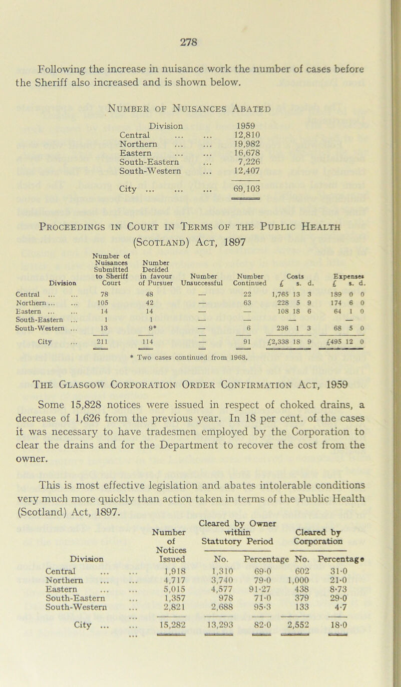 Following the increase in nuisance work the number of cases before the Sheriff also increased and is shown below. Number of Nuisances Abated Division Central Northern Eastern South-Eastern South-Western 1959 12,810 19,982 16,678 7,226 12,407 City ... 69,103 Proceedings in Court in Terms of the Public Health (Scotland) Act, 1897 Division Number of Nuisances Submitted to Sheriff Court Number Decided in favour of Pursuer Number Unsuccessful Number Continued Costs £ *■ d. Expense* £ s. d. Central ... 78 48 — 22 1,765 13 3 189 0 0 Northern 105 42 — 63 228 5 9 174 6 0 Eastern 14 14 — — 108 18 6 64 1 0 South-Eastern ... 1 1 — — — South-Western ... 13 9* — 6 236 1 3 68 5 0 City 211 114 — 91 £2,338 18 9 £495 12 0 * Two cases continued from 1968. The Glasgow Corporation Order Confirmation Act, 1959 Some 15,828 notices were issued in respect of choked drains, a decrease of 1,626 from the previous year. In 18 per cent, of the cases it was necessary to have tradesmen employed by the Corporation to clear the drains and for the Department to recover the cost from the owner. This is most effective legislation and abates intolerable conditions very much more quickly than action taken in terms of the Public Health (Scotland) Act, 1897. Division Number of Notices Issued Cleared by Owner within Cleared by Statutory Period Corporation No. Percentage No. Percent Central 1,918 1,310 69-0 602 31-0 Northern 4,717 3,740 79-0 1,000 21-0 Eastern 5,015 4,577 91-27 438 8-73 South-Eastern 1,357 978 71-0 379 29-0 South-Western 2,821 2,688 95-3 133 4-7 City ... ! 15,282 13,293 82-0 2,552 18-0