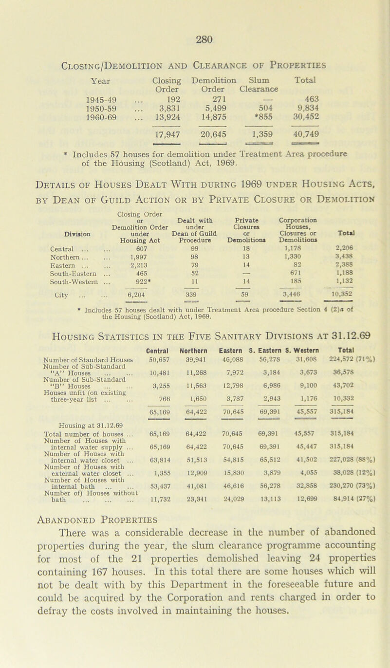Closing/Demolition and Clearance of Properties Year Closing Order Demolition Order Slum Clearance Total 1945-49 192 271 — 463 1950-59 3,831 5,499 504 9,834 1960-69 ... 13,924 14,875 *855 30,452 17,947 20,645 1,359 40,749 * Includes 57 houses for demolition under Treatment Area procedure of the Hdusing (Scotland) Act, 1969. Details of Houses Dealt With during 1969 under Housing Acts, by Dean of Guild Action or by Private Closure or Demolition Division Closing Order or Demolition Order under Housing Act Dealt with under Dean of Guild Procedure Private Closures or Demolitions Corporation Houses, Closures or Demolitions Total Central ... 607 99 18 1,178 2,206 Northern ... 1,997 98 13 1,330 3,438 Eastern ... 2,213 79 14 82 2,38S South-Eastern 465 52 — 671 1,188 South-Western 922* 11 14 185 1,132 City ... 6,204 339 59 3,446 10,352 * Includes 57 houses dealt with under Treatment Area procedure Section 4 (2)a of the Housing (Scotland) Act, 1969. Housing Statistics in the Five Sanitary Divisions at 31.12.69 Central Northern Eastern S. Eastern S. Western Total Number of Standard Houses Number of Sub-Standard 50,657 39,941 46,088 56,278 31,608 224,572 (71%) “A” Houses Number of Sub-Standard 10,481 11,268 7,972 3,184 3,673 36,578 “B” Houses Houses unfit (on existing 3,255 11,563 12,798 6,9S6 9,100 43,702 three-year list ... 766 1,650 3,787 2,943 1,176 10,332 65,169 64,422 70,645 69,391 45,557 315,184 Housing at 31.12.69 Total number of houses ... Number of Houses with 65,169 64,422 70,645 69,391 45,557 315,1S4 internal water supply ... 65,169 64,422 70,645 69,391 45,447 315,1S4 Number of Houses with 227,028 (88%) internal water closet ... Number of Houses with 63,814 51,513 54,815 65,512 41,502 38,028 (12%) external water closet ... Number of Houses with 1,355 12,909 15,830 3,879 4,055 230,270 (73%) internal bath Number of) Houses without 53,437 41,081 46,616 56,278 32,858 84,914 (27%) bath 11,732 23,341 24,029 13,113 12,699 Abandoned Properties There was a considerable decrease in the number of abandoned properties during the year, the slum clearance programme accounting for most of the 21 properties demolished leaving 24 properties containing 167 houses. In this total there are some houses which will not be dealt with by this Department in the foreseeable future and could be acquired by the Corporation and rents charged in order to defray the costs involved in maintaining the houses.