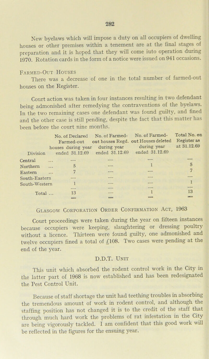 New byelaws which will impose a duty on all occupiers of dwelling houses or other premises within a tenement are at the final stages of preparation and it is hoped that they will come iuto operation during 1970. Rotation cards in the form of a notice were issued on 941 occasions. Farmed-Out Houses There was a decrease of one in the total number of farmed-out houses on the Register. Court action was taken in four instances resulting in two defendant being admonished after remedying the contraventions of the byelaws. In the two remaining cases one defendant was found guilty, and fined and the other case is still pending, despite the fact that this matter has been before the court nine months. No. of Declared No. of Farmed- No. of Farmed- Total No. on Farmed-out out houses Regd. out Houses deleted Register as houses during year during year during year at 31.12.69 Division ended 31.12.69 ended 31.12.69 ended 31.12.69 Central — — — — Northern 5 — 1 5 Eastern 7 — — 7 South-Eastern — — — South-W estem 1 — 1 Total ... 13 — 1 13 ■ = = — Glasgow Corporation Order Confirmation Act, 1963 Court proceedings were taken during the year on fifteen instances because occupiers were keeping, slaughtering or dressing poultry without a licence. Thirteen were found guilty, one admonished and twelve occupiers fined a total of £108. Two cases were pending at the end of the j^ear. D.D.T. Unit This unit which absorbed the rodent control work in the City in the latter part of 1968 is now established and has been redesignated the Pest Control Unit. Because of staff shortage the unit had teething troubles in absorbing the tremendous amount of work in rodent control, and although the staffing position has not changed it is to the credit of the staff that through much hard work the problems of rat infestation in the City are being vigorously tackled. I am confident that this good work will be reflected in the figures for the ensuing year.