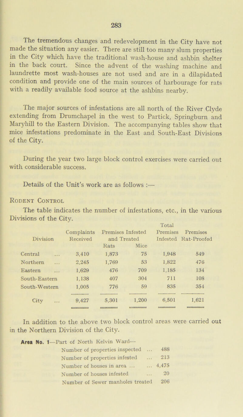 The tremendous changes and redevelopment in the City have not made the situation any easier. There are still too many slum properties in the City which have the traditional wash-house and ashbin shelter in the back court. Since the advent of the washing machine and laundrette most wash-houses are not used and are in a dilapidated condition and provide one of the main sources of harbourage for rats with a readily available food source at the ashbins nearby. The major sources of infestations are all north of the River Clyde extending from Drumchapel in the west to Partick, Springburn and Maryhill to the Eastern Division. The accompanying tables show that mice infestations predominate in the East and South-East Divisions of the City. During the year two large block control exercises were carried out with considerable success. Details of the Unit's work are as follows :— Rodent Control The table indicates the number of infestations, etc., in the various Divisions of the City. Total Complaints Premises Infested Premises Premises Division Received and Rats Treated Mice Infested Rat-Proofed Central 3,410 1,873 75 1,948 549 Northern 2,245 1,769 53 1,822 476 Eastern 1,629 476 709 1,185 134 South-Eastern 1,138 407 304 711 108 South-Western 1,005 776 59 835 354 City 9,427 5,301 1,200 6,501 1,621 In addition to the above two block control areas were carried out in the Northern Division of the City. Area No. 1—Part of North Kelvin Ward— Number of properties inspected ... 488 Number of properties infested ... 213 Number of houses in area ... ... 4,475 Number of houses infested ... 20 Number of Sewer manholes treated 206