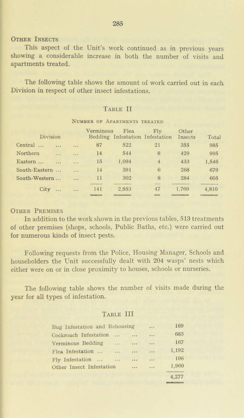 Other Insects This aspect of the Unit’s work continued as in previous years showing a considerable increase in both the number of visits and apartments treated. The following table shows the amount of work carried out in each Division in respect of other insect infestations. Table II Number of Apartments treated Division Verminous Bedding Flea Infestation Fly Infestation Other Insects Total Central ... 87 522 21 355 985 Northern 14 544 8 429 995 Eastern ... 15 1,094 4 433 1,546 South-Eastern ... 14 391 6 268 679 South-Western ... 11 302 8 284 605 City ... 141 2,853 47 1,769 4,810 Other Premises In addition to the work shown in the previous tables, 513 treatments of other premises (shops, schools, Public Baths, etc.) were carried out for numerous kinds of insect pests. Following requests from the Police, Housing Manager, Schools and householders the Unit successfully dealt with 204 wasps’ nests which either were on or in close proximity to houses, schools or nurseries. The following table shows the number of visits made during the year for all types of infestation. Table III Bug Infestation and Rehousing ... 169 Cockroach Infestation ... ... ••• 683 Verminous Bedding ... ... ... 167 Flea Infestation ... ••• 1,192 Fly Infestation ... ... 106 Other Insect Infestation 1,960 4,277