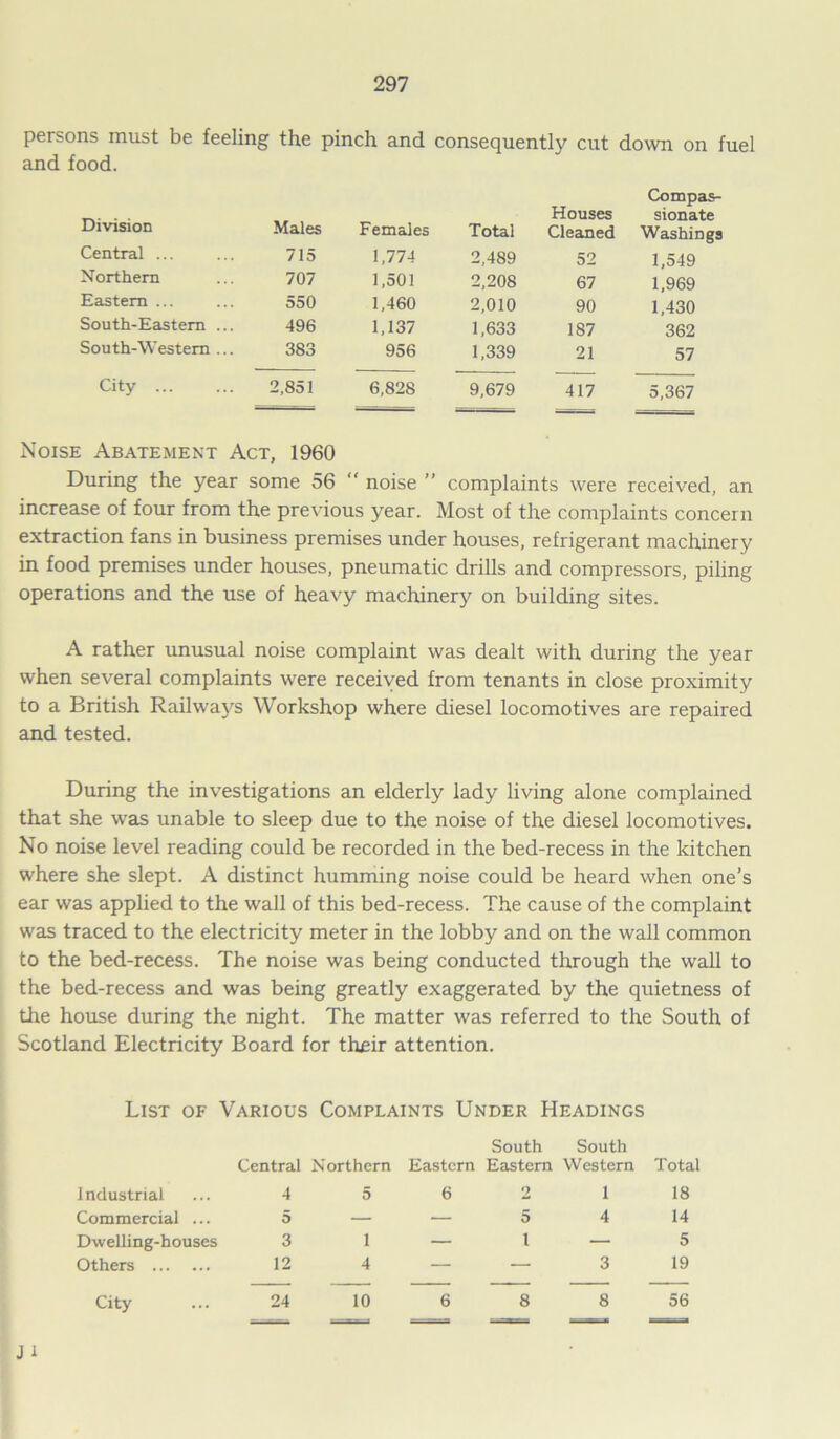 persons must be feeling the pinch and consequently cut down on fuel and food. Division Males Females Total Houses Cleaned Compas- sionate Washings Central ... 715 1,774 2,489 52 1,549 Northern 707 1,501 2,208 67 1,969 Eastern ... 550 1,460 2,010 90 1,430 South-Eastern ... 496 1,137 1,633 187 362 South-Western ... 383 956 1,339 21 57 City ... 2,851 6,828 9,679 417 5,367 Noise Abatement Act, 1960 During the year some 56 “ noise ” complaints were received, increase of four from the previous year. Most of the complaints concern extraction fans in business premises under houses, refrigerant machinery in food premises under houses, pneumatic drills and compressors, piling operations and the use of heavy machinery on building sites. A rather unusual noise complaint was dealt with during the year when several complaints were received from tenants in close proximity to a British Railways Workshop where diesel locomotives are repaired and tested. During the investigations an elderly lady living alone complained that she was unable to sleep due to the noise of the diesel locomotives. No noise level reading could be recorded in the bed-recess in the kitchen where she slept. A distinct humming noise could be heard when one’s ear was applied to the wall of this bed-recess. The cause of the complaint was traced to the electricity meter in the lobby and on the wall common to the bed-recess. The noise was being conducted through the wall to the bed-recess and was being greatly exaggerated by the quietness of the house during the night. The matter was referred to the South of Scotland Electricity Board for their attention. List ok Various Complaints Under Headings Central Northern Eastern South Eastern South Western Total Industrial 4 5 6 2 1 18 Commercial ... 5 — — 5 4 14 Dwelling-houses 3 i — l — 5 Others 12 4 — — 3 19