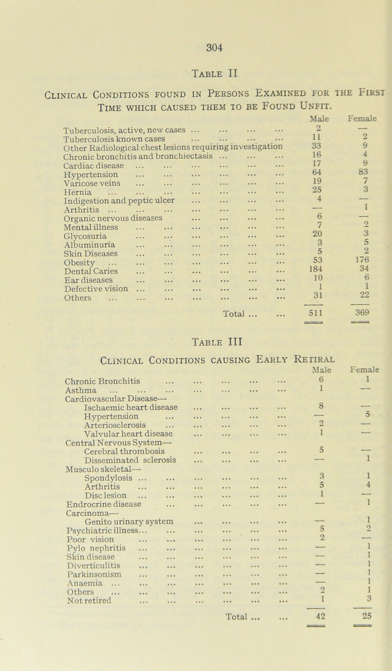 Table II Clinical Conditions found in Persons Examined for the Ihrst Time which caused them to be Found Unfit. Tuberculosis, active, new cases Tuberculosis known cases Other Radiological chest lesions requiring Chronic bronchitis and bronchiectasis ... Cardiac disease Hypertension Varicose veins Hernia Indigestion and peptic ulcer Arthritis ... Organic nervous diseases Mental illness Glycosuria Albuminuria Skin Diseases Obesity Dental Caries Eardiseases Defective vision ... Others investigation Male 2 11 33 16 17 64 19 25 4 6 7 20 3 5 53 184 10 1 31 Female 2 9 4 9 83 7 3 1 2 3 5 2 176 34 6 1 22 Total 511 369 Table III Clinical Conditions causing Early Retiral Chronic Bronchitis Male 6 Female 1 Asthma ... ... 1 — Cardiovascular Disease- Ischaemic heart disease 8 — Hypertension ... ... — 5 Arteriosclerosis ... ... — Valvular heart disease ... ... 1 — Central Nervous System— Cerebral thrombosis 5 — Disseminated sclerosis ... ... — i Musculo skeletal— Spondylosis ... ... ... ... 3 i Arthritis ... ... 5 4 Disclesion ... ... i — Endrocrine disease ... ... — i Carcinoma— Genito urinary system ... — i Psychiatric illness... ... ... 5 Poor vision ... — Pylo nephritis ... — i i Skin disease ... — Diverticulitis ... — i Parkinsonism ... — i Anaemia ... ... — i Others ... ... 2 i Notretired ... i 3