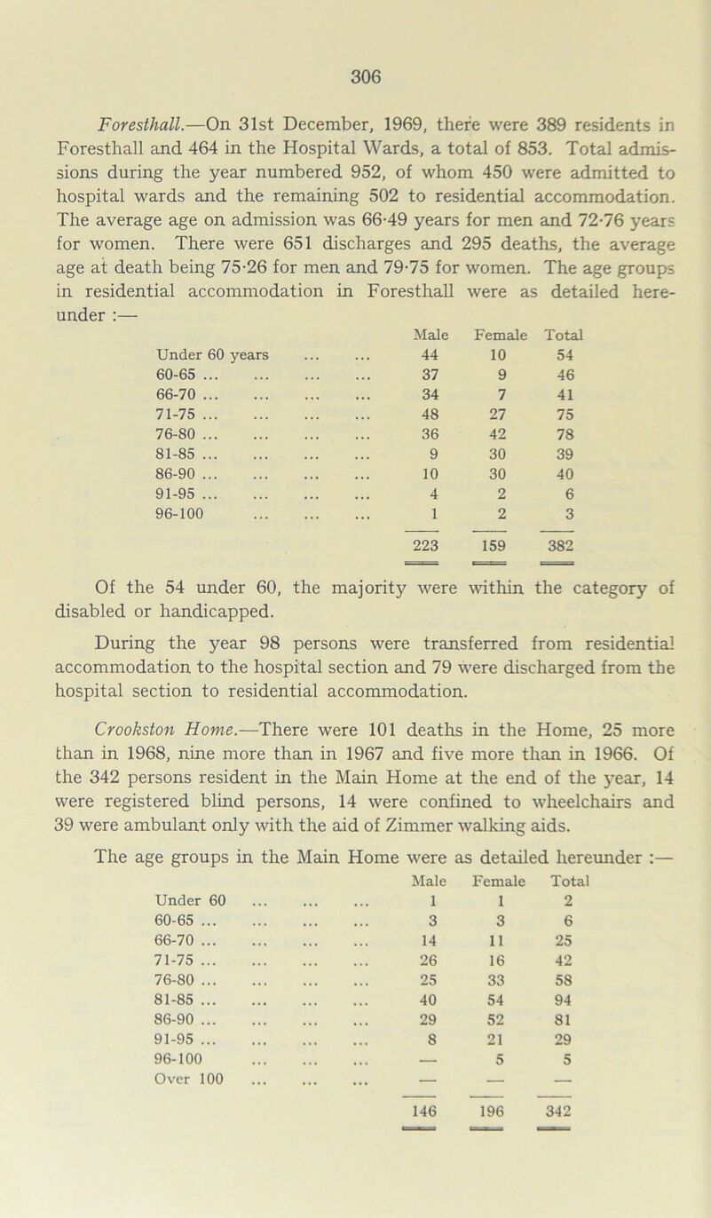 Foresthall.—On 31st December, 1969, there were 389 residents in Foresthall and 464 in the Hospital Wards, a total of 853. Total admis- sions during the year numbered 952, of whom 450 were admitted to hospital wards and the remaining 502 to residential accommodation. The average age on admission was 66-49 years for men and 72-76 years for women. There were 651 discharges and 295 deaths, the average age at death being 75-26 for men and 79-75 for women. The age groups in residential accommodation in Foresthall were as detailed here- under :— Male Female Total Under 60 years 44 10 54 60-65 37 9 46 66-70 34 7 41 71-75 48 27 75 76-80 36 42 78 81-85 9 30 39 86-90 10 30 40 91-95 4 2 6 96-100 1 2 3 223 159 382 Of the 54 under 60, the majority were within the category of disabled or handicapped. During the year 98 persons were transferred from residential accommodation to the hospital section and 79 were discharged from the hospital section to residential accommodation. Crookston Home.—There were 101 deaths in the Home, 25 more than in 1968, nine more than in 1967 and five more than in 1966. Of the 342 persons resident in the Main Home at the end of the year, 14 were registered blind persons, 14 were confined to wheelchairs and 39 were ambulant only with the aid of Zimmer walking aids. The age groups in the Main Home were as detailed hereunder :— Under 60 Male 1 Female 1 Total 2 60-65 3 3 6 66-70 14 11 25 71-75 26 16 42 76-80 25 33 58 81-85 40 54 94 86-90 29 52 81 91-95 8 21 29 96-100 — 5 5 Over 100 — — — 146 196 342