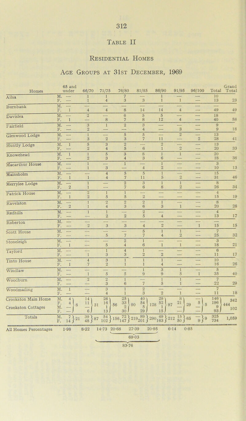 Table II Residential Homes Age Groups at 31st December, 1969 65 and Grand Homes under 66/70 71/75 76/80 81/85 86/90 91/95 96/100 Total Total Ailsa M. — 1 1 7 — 1 — — 10 F. — 1 4 3 3 1 1 — 13 23 Burnbank M. — — — — — — — — — F. 1 4 4 8 14 14 4 — 49 49 Davislea M. — 2 — 6 5 5 — — 18 58 F. 1 — 8 7 8 12 4 — 40 Fairfield M. — 3 1 2 3 — — — 9 18 F. — 2 — — 4 — 3 — 9 Glenwood Lodge M. — 1 — 5 5 — 2 — 13 41 F. — 3 2 3 7 11 — 2 28 Huntly Lodge M. F. 1 5 2 3 4 2 5 6 2 1 2 — 13 20 33 Knowehead M. 1 1 5 3 8 1 6 1 — 20 38 F. — 2 3 4 3 — — 18 Macarthur House M. — 1 — 1 — 1 — — 3 13 F. — 1 3 — 4 2 — — 10 Mainsholm M. — — 4 5 5 1 — — 15 46 F. 1 1 4 7 11 5 2 — 31 Merrylee Lodge M. F. 2 1 1 — 2 7 3 6 1 8 1 2 8 26 34 Patrick House M. — 2 1 1 — — — — 4 19 F. 1 2 5 5 2 — — — 15 Ravels ton M. — 1 2 2 2 1 — — s 28 F. 2 1 4 3 6 3 1 — 20 Redhills M. — 1 1 — 2 — — — 4 17 F. — — 2 2 5 4 — — 13 Roberton M. — — — — — — — — — 15 F. — 2 3 3 4 2 — 1 15 Scott House M. — — — — 5 1 1 — 7 32 F. — — 5 7 7 4 2 — 25 Stoneleigh M. — — — 2 1 — — — 3 21 F. 1 — 5 4 6 1 1 — IS Tayford M. F. — 1 1 3 4 3 2 2 — 6 11 17 Tinto House M. — 4 3 1 1 1 — — 10 26 F. 1 7 2 1 1 4 — — 16 Windlaw M. — — — — 1 3 1 — 5 40 F. — 1 5 5 9 9 5 1 35 Woodbum M. — 2 2 1 — 1 1 — 7 29 F. — — 3 6 7 5 1 — 22 Woodmailing M. 1 — 3 1 2 — — — 7 IS F. — — 4 1 3 1 — 11 Crookston Main Home M. 41 141 261 25 1 40 1 29 1 1 sl 1461 342 Crookston Cottages F. M. - 8 i! 31 '? 56 ^ 90 128 1 97 *} 29 5 196 1 9 444 102 F. — I 6 I 13 ) 30 1 29 ) 15) — 1 93) Totals M. F. 14} 21 4s}87 54 I 102 J 156H7} 21920?] [299163 J i212 5o} 65 -}9 325 734 1,059 All Homes Percentages 1-98 8-22 14-73 20-68 27-39 20-95 6-14 0-85 -s y - 69-03 83-76