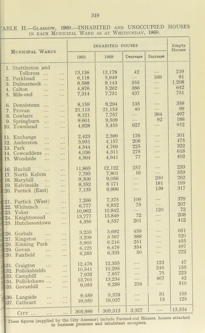 'ABLE II.—Glasgow, 1969.—INHABITED and UNOCCUPIED HOUSES in each Municipal Ward as at Whitsunday, 1969. Municipal Wards 1. Shettleston and Tollcross ... 2. Parkhead 3. Dalmarnock ... 4. Calton 5. Mile-end 6. Dennistoun ... 7. Pro van 8. Cowlairs 9. Springburn ... 10. Townhead 11. Exchange 12. Anderston 13. Park 14. Cowcaddens ... 15. Woodside 16. Ruchill 17. North Kelvin 18. Mary hill 19. Kelvinside :20. Partick (East) (21. Partick (West) (22. Whiteinch 23. Yoker (24. Knightswood [25. Hutchesontown 26. Gorbals i|27. Kingston 28. Kinning Park 29. Govan 30. Fairfield [31. Craigton 132. Pollokshields 133. Camphill [34. Pollokshaws [35. Govanhill [36. Langside 137. Cathcart City INHABITED HOUSES Empty Houses 1969 1968 Decrease Increase 13,136 13,178 42 219 6,118 5,949 — 169 91 8 588 9,143 555 — 1,208 4,876 5,262 386 — 642 7,314 7,751 437 — 751 8,159 8,294 135 — 359 21,113 21,153 40 — 99 8,121 7,757 — 364 497 9.601 9,509 — 92 188 4,828 5,455 627 — 912 2,423 2,599 176 — 301 3,951 4.157 206 — 475 4,544 4,769 225 — 322 4,036 4,311 275 — 618 4,564 4,641 77 — 402 11,865 12,122 257 — 233 7,785 7,801 16 — 559 9,306 9,056 — 250 262 8,352 8 171 — 181 199 7,135 6,996 — 139 317 7,266 7,375 109 — 379 6,777 6,852 75 — 207 10,962 10,842 — 120 72 13,777 13,849 72 — 208 4,356 4,557 201 — 412 3,233 3,692 459 — 651 3,209 3 597 388 — 520 5,965 6,216 251 — 455 6,125 6,479 354 — 497 6,285 6,335 50 — 222 12,478 12,355 — 123 47 10,541 10,295 — 246 155 7,932 7,857 — 75 223 13,701 13,234 — 467 42 9,055 9,289 234 — 510 9,459 9,378 1 81 155 19,050 19,037 — 13 125 305,986 309,313 3,327 — 13,534 eel DV tne v^ity nascooui) mv.uuv * to business premises and inhabitant occupiers.