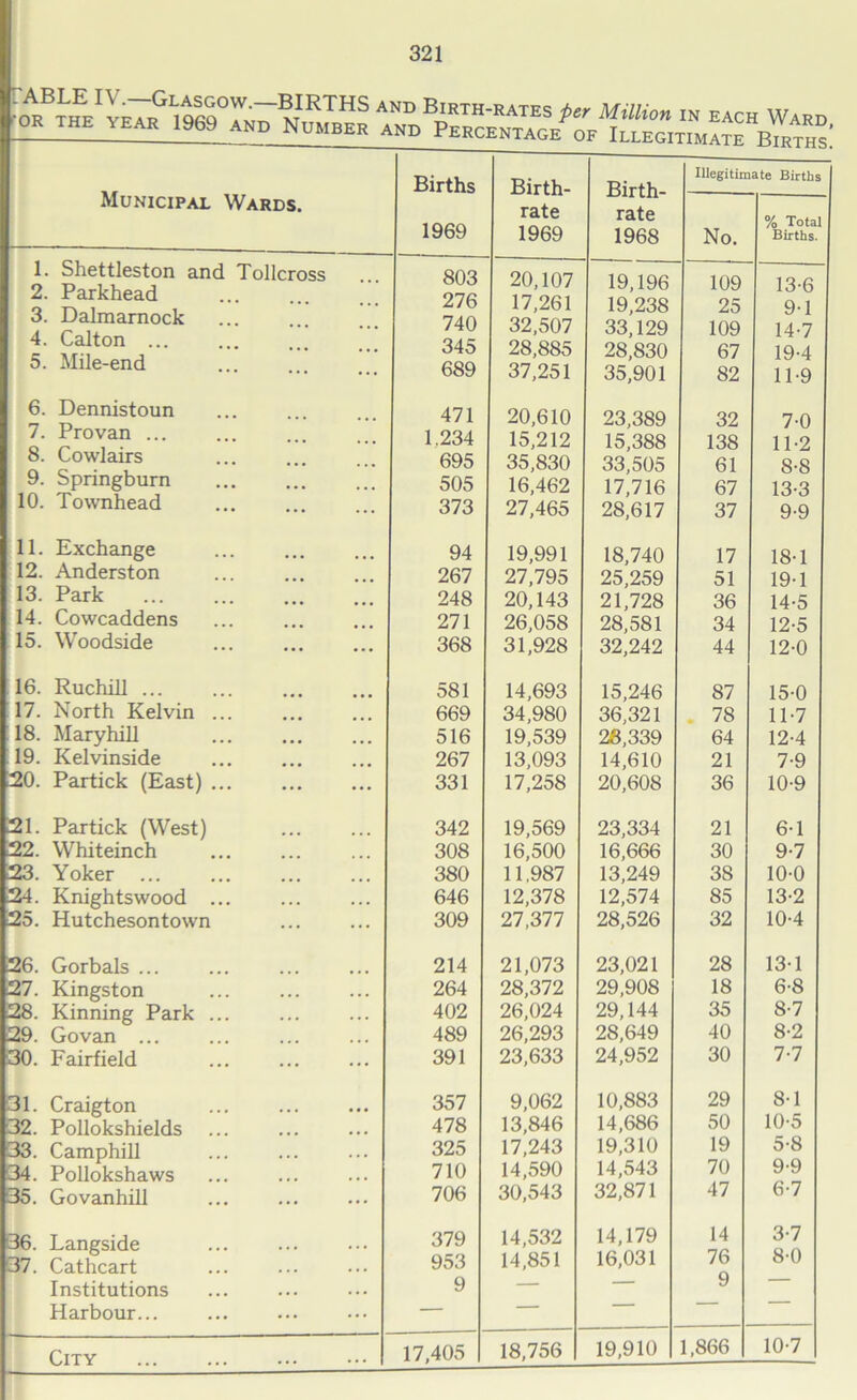 1IN “CH Ward, Municipal Wards. 1. Shettleston and Tollcross 2. Parkhead 3. Dalmarnock 4. Calton ... 5. Mile-end 6. Dennistoun 7. Provan ... 8. Cowlairs 9. Springburn 10. Townhead 11. Exchange 12. Anderston 13. Park 14. Cowcaddens 15. Woodside 16. Ruchill ... 17. North Kelvin ... 18. Maryhill 19. Kelvinside 20. Partick (East) 21. Partick (West) 22. Whiteinch 23. Yoker 24. Knightswood 25. Hutchesontown 26. Gorbals ... 27. Kingston 28. Kinning Park ... 29. Govan ... 30. Fairfield 31. Craigton 32. Pollokshields 33. Camphill 34. Pollokshaws 35. Govanhill 36. Langside 37. Cathcart Institutions Harbour... City Births 1969 Birth- rate 1969 Birth- rate 1968 Illegitimate Births No. % Total Births. 803 20,107 19,196 109 13-6 276 17,261 19,238 25 9-1 740 32,507 33,129 109 14-7 345 28,885 28,830 67 19-4 689 37,251 35,901 82 11-9 471 20,610 23,389 32 7-0 1.234 15,212 15,388 138 11-2 695 35,830 33,505 61 8-8 505 16,462 17,716 67 13-3 373 27,465 28,617 37 9-9 94 19,991 18,740 17 18-1 267 27,795 25,259 51 19-1 248 20,143 21,728 36 14-5 271 26,058 28,581 34 12-5 368 31,928 32,242 44 12-0 581 14,693 15,246 87 15-0 669 34,980 36,321 78 11-7 516 19,539 28,339 64 12-4 267 13,093 14,610 21 7-9 331 17,258 20,608 36 10-9 342 19,569 23,334 21 6-1 308 16,500 16,666 30 9-7 380 11,987 13,249 38 10-0 646 12,378 12,574 85 13-2 309 27,377 28,526 32 10-4 214 21,073 23,021 28 13-1 264 28,372 29,908 18 6-8 402 26,024 29,144 35 8-7 489 26,293 28,649 40 8-2 391 23,633 24,952 30 7-7 357 9,062 10,883 29 8-1 478 13,846 14,686 50 10-5 325 17,243 19,310 19 5-8 710 14,590 14,543 70 9-9 706 30,543 32,871 47 6-7 379 14,532 14,179 14 3-7 953 14,851 16,031 76 8-0 9 — — 9 — — — — — — 17,405 18,756 19,910 1,866 10-7