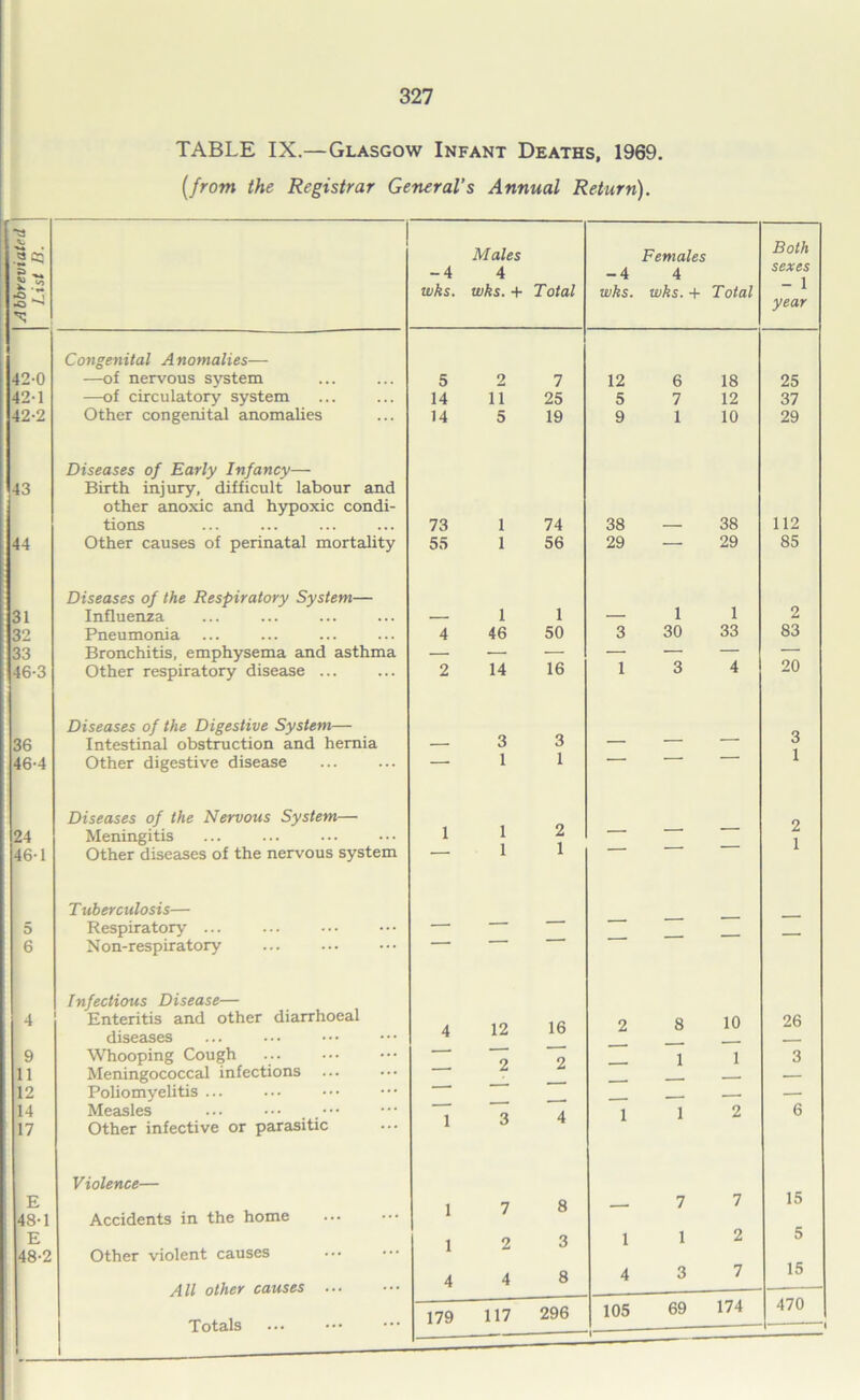 TABLE IX.—Glasgow Infant Deaths, 1969. [from the Registrar General’s Annual Return). Abbreviated List D. -4 vuks. Males 4 wks. + Total Females -4 4 wks. wks. + Total Both sexes - 1 year Congenital Anomalies— 42-0 —of nervous system 5 2 7 12 6 18 25 42-1 —of circulatory system 14 ii 25 5 7 12 37 42-2 Other congenital anomalies 14 5 19 9 1 10 29 Diseases of Early Infancy— 43 Birth injury, difficult labour and other anoxic and hypoxic condi- tions 73 1 74 38 — 38 112 44 Other causes of perinatal mortality 55 1 56 29 — 29 85 Diseases of the Respiratory System— 31 Influenza — 1 1 — 1 1 2 32 Pneumonia 4 46 50 3 30 33 83 33 Bronchitis, emphysema and asthma — — — — — — — 46-3 Other respiratory disease ... 2 14 16 1 3 4 20 Diseases of the Digestive System— 36 Intestinal obstruction and hernia — 3 3 — — — o 46-4 Other digestive disease 1 1 1 Diseases of the Nervous System— o 24 Meningitis 1 1 2 — 1 46-1 Other diseases of the nervous system 1 1 Tuberculosis— 5 Respiratory ... — — 6 Non-respiratory Infectious Disease— 4 Enteritis and other diarrhoeal 1 ft 2 8 10 26 diseases 4 JLZ . - 9 Whooping Cough 9 1 1 3 11 Meningococcal infections ■ * — 12 Poliomyelitis ... ~ * - — 14 Measles  A i 1 2 6 17 Other infective or parasitic 1 Violence— E 7 8 _ 7 7 15 48-1 Accidents in the home E l 2 3 i 1 2 5 48-2 Other violent causes All other causes 4 4 8 4 3 7 15 1 Totals 179 117 296 105 r 69 174 470