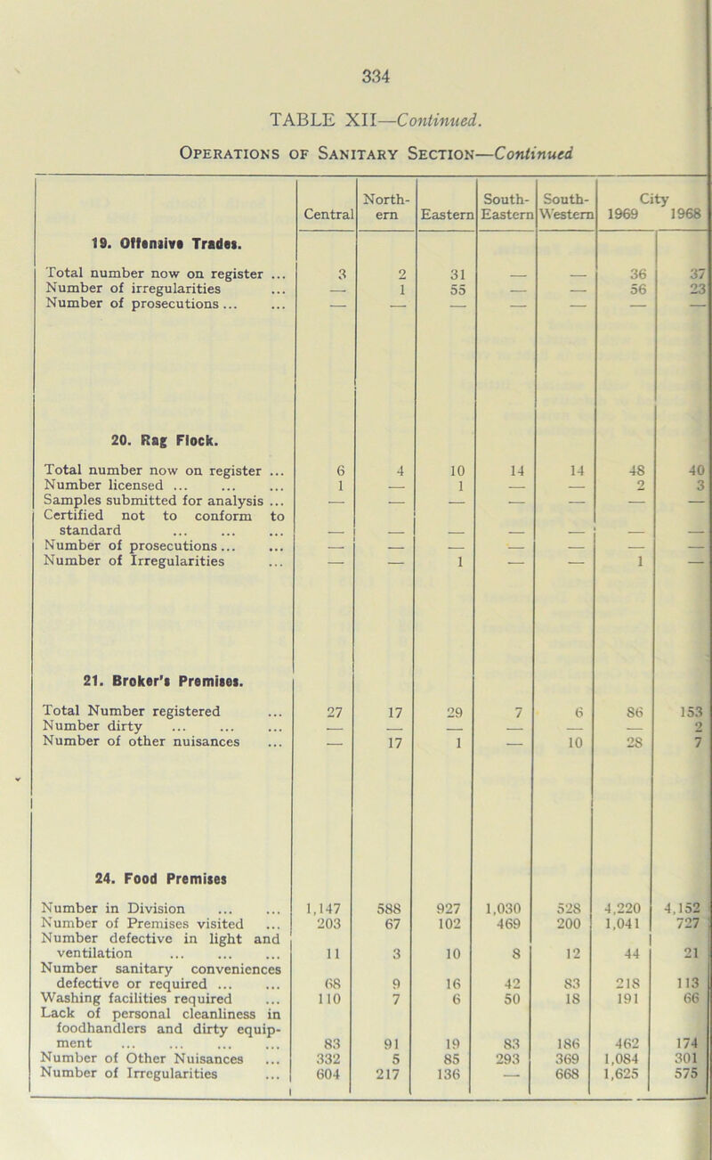 TABLE XII—Continued. Operations of Sanitary Section—Continued Central North- ern Eastern South- Eastern South- Western City 1969 1968 19. Offensive Trades. Total number now on register ... 3 2 31 . - 36 37 Number of irregularities i 55 — — 56 23 Number of prosecutions ... 20. Rag Flock. Total number now on register ... 6 4 10 14 14 48 40 Number licensed ... 1 1 2 3 Samples submitted for analysis ... — — — — — — — Certified not to conform to standard — — — — — Number of prosecutions... — — — — — — — Number of Irregularities 1 i 21. Broker's Premises. Total Number registered 27 17 29 7 6 86 153 Number dirty - 2 Number of other nuisances 17 1 10 28 7 24. Food Premises Number in Division 1,147 588 927 1,030 52S 4,220 4,152 i Number of Premises visited 203 67 102 469 200 1,041 727 Number defective in light and ventilation 11 3 10 8 12 44 21 Number sanitary conveniences defective or required ... 08 9 16 42 83 218 113 Washing facilities required 110 7 6 50 18 191 66 Lack of personal cleanliness in foodhandlers and dirty equip- ment 83 91 19 83 186 462 174 Number of Other Nuisances 332 5 85 293 369 1,084 301 Number of Irregularities 604 217 136 ‘ 668 1,625 575 1