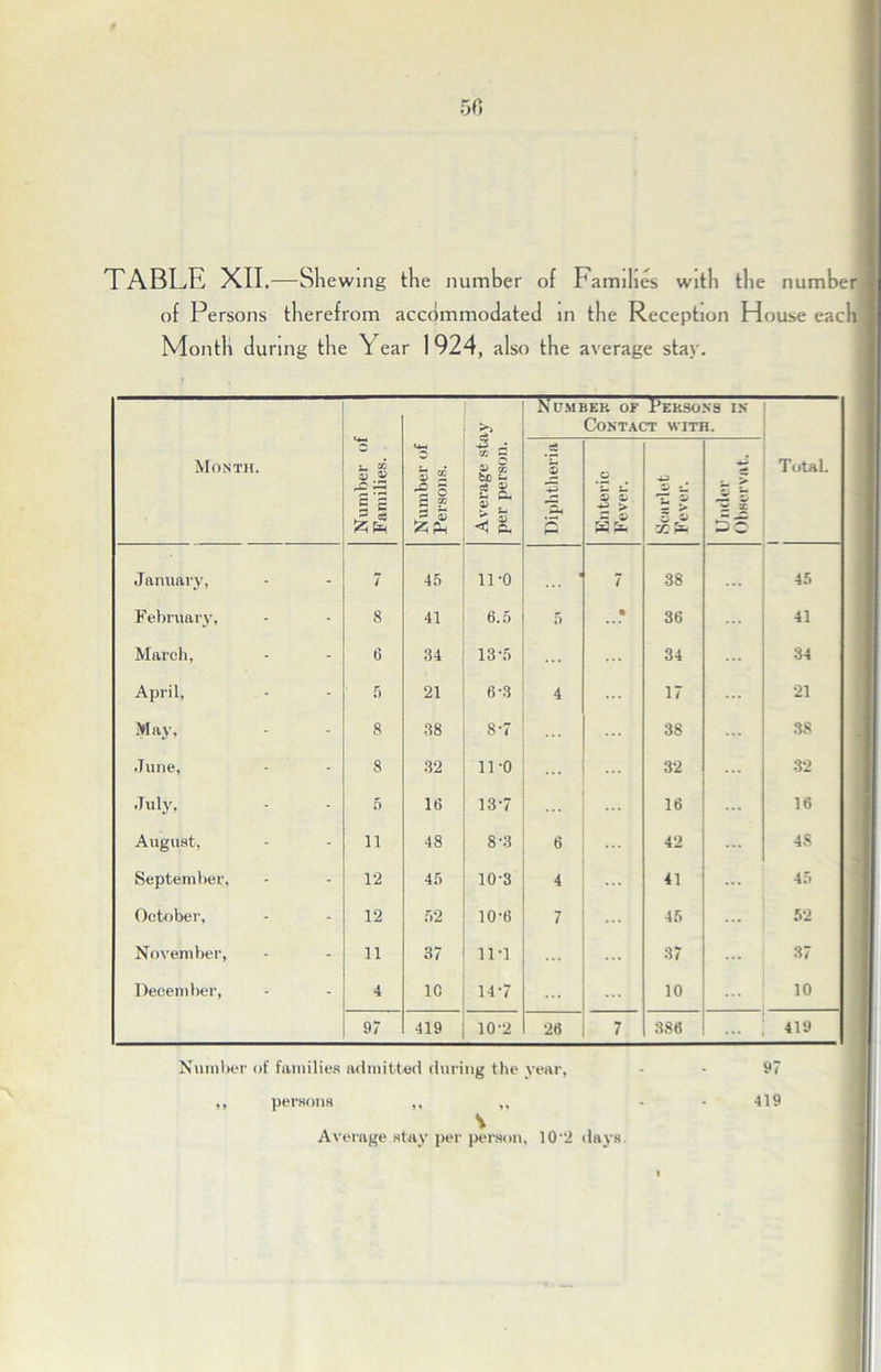 TABLE XII.—Shewing the number of Families with the number of Persons therefrom accommodated in the Reception House each Month during the \ ear 1 924, also the average stay. Month. • Number of Families. Number of Persons. Average stay per person. Number of Persons in Contact with. Total. £ S +3 w Enteric Fever. tl — »» r; Si 49 z ~ - i 55 January, 7 45 11-0 7 38 45 February, 8 41 6.5 5 • 36 41 March, 6 34 13-5 34 34 April, 5 21 6-3 4 17 21 May, 8 38 8-7 38 38 June, 8 32 ll'O 32 32 July, 5 16 13-7 16 16 August, 11 48 8-3 6 42 48 September, 12 45 10-3 4 41 45 October, 12 52 10-6 7 45 52 November, 11 37 11-1 37 37 December, 4 1C 14-7 ... 10 ' 10 97 419 10-2 26 7 386 .... 419 Number of families admitted during the year, ,, persons ,, ,, S Average stay per person, 102 days 97 •119