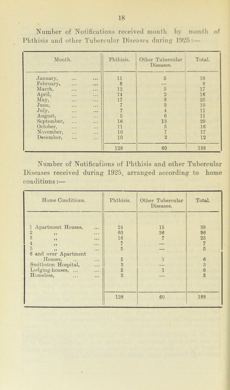 Number of Notifications received month by month of Phthisis and oilier Tubercular Diseases during 1925:— Month. Phthisis. Other Tubercular Diseases. Total. January, 11 5 16 February, 8 — 8 March, 12 5 17 April, 14 2 16 May, 17 8 25 June, 7 3 10 July, 7 4 11 August, 5 6 11 September, 16 13 29 October, 11 5 16 November, 10 7 17 December, 10 2 12 128 60 188 Number of Notifications of Phthisis and other Tubercular Diseases received during 1925, arranged according to home conditions:— Home Conditions. Phthisis. Other Tubercular Diseases. Total. 1 Apartment Houses, 24 15 39 2 60 36 96 3 16 7 23 4 7 — 7 5 5 — 5 6 and over Apartment Houses, 5 i 6 Smithston Hospital, 3 — 3 Lodging-houses, ... 5 i 6 Homeless, 3 3 128 60 188