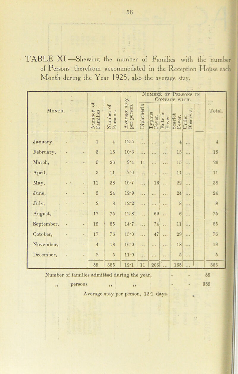 TABLE XI.—Shewing the number of Families with the number of Persons therefrom accommodated in the Reception House eac Month during the Year 1925, also the average stay. Month. Number of Families. Number of Persons. Average stay per person. Ncmbek of Persons Contact with. IN' Total. Diphtheria Typhus Fever. Enteric Fever. Scarlet Fevor. J ' * > 0 r | 1 i\ sc January, 1 4 12-5 4 ... 4 February, 3 15 10-3 ... 15 15 March, 5 26 9-4 11 15 26 April, 3 11 7-6 ... 11 11 May, 11 38 10-7 ... 16 22 3S June, 5 24 12-9 24 24 July, 2 8 12-2 8 8 August, 17 75 12-8 ... 69 6 75 September, 15 • 85 14-7 74 11 85 October, 17 76 15-0 ... 47 29 76 November, 4 18 16-0 ... ... 18 ... IS December, 2 5 11-0 ... 5 5 85 385 121 11 206 ... 168 ... 885 Number of families admitted during the year, - - 85 ,, persons ,, ,, - 385