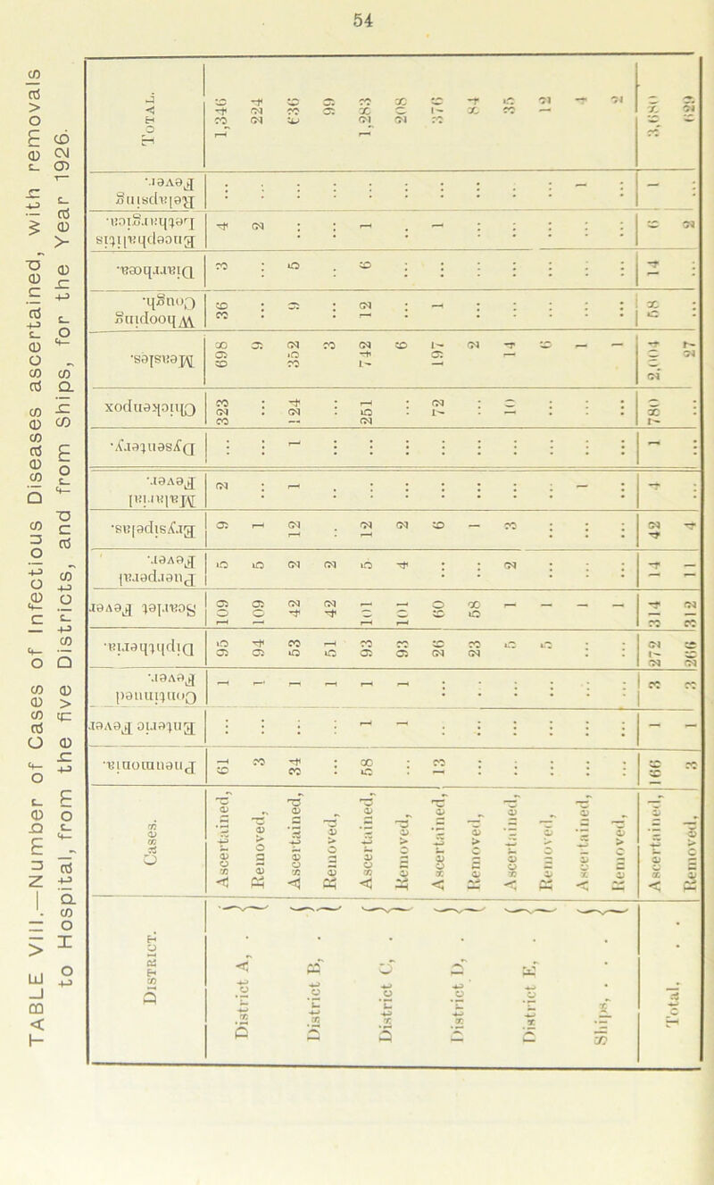 TABLE VIII.—Number of Cases of Infectious Diseases ascertained, with removals to Hospital, from the five Districts, and from Ships, for the Year 1926. 54 '■I9A8^ Suischqojj; - : •^aoqau'BiQ c ; •qSnoQ Smdooq co ; s: • (N : — CO . —i ..... 5 5 ■S0|Sl!9]^[ XOSCNCOCNtOL-rN-TtO — — to CO L- — -t r- c. cn ©3 Xodu9J[0tl[Q 323 ! 24 251 72 10 x : \U9^119sA'q - : M9A9J {Kl.IUl'Bpi <n : f« — : l •sn|9disAag; as i-h <m . 03 <m to — co : : : r—< r—> ... T* •.[9A8J I'Rjedjanj lO iO G3 <M 16 ^ : : <53 ; ; ; -f — J9A9^ I9f.n;:»y 109 109 42 42 101 101 (50 58 1 1 1 1 c: co •nijaq'mdiQ >0) ^ CO 1—1 CO CO to CO uO o OiCiiO UO Ct C5 G3 <73 : : oi to 03 Ctt ■.I9A9J]I panuiinoQ i ; i i : i |w w .19 A0^ 0U9^lig[ : : : : ^ : : • • : : - - •tnuoimiauj « co Tf • co • co • ^ cc . c . - . ! ! ; : “T' to Cases. Ascertained, Removed, Ascertained, Removed, Ascertained, Removed, Ascertained, Removed, Ascertained, Removed, Ascei tnined, Removed, p *- c 9 - X 0> < £ District. < « O' £ w .H 75 S 'o t5 ■s B B B B £ ® <5 5 5 p s 3 £h