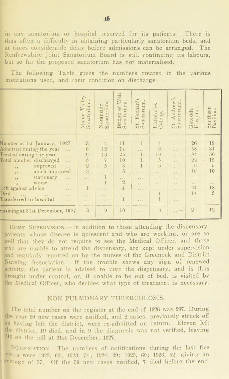 16 in any sanatorium or hospital reserved for its patients. There is thus often a difficulty in obtaining: particularly sanatorium beds, and at times considerable delay before admissions can be arranged. The Renfrewshire Joint Sanatorium Board is still continuing- its labours, but so far the proposed sanatorium has not materialised. The following- Table gives the numbers treated in the various institutions used, and their condition on discharge: — Manor Valley Sanatorium. Noranside Sanatorium. Bridge of Weir Sanatorium. St. Fechan’s Sanatorium. I lairmvres Colony. St. Andrew’s Sanatorium. Gateside Hospital. Smithson Pavilion. Number at 1st January, 1927 3 4 11 1 4 26 19 Admitted during the year ... 6 12 14 6 58 31 Treated during the year 9 16 25 1 10 34 50 Total number discharged ... 0 7 10 1 5 22 15 ,, improved 2 5 3 1 5 6 5 ,. much improved 3 5 16 10 ,, stationary I ,, worse 1 2 Left against advice 1 4 24 18 Died i 14 5 Transferred to hospital 1 i tmainingat 31st December, 1927 3 9 10 3 ...— 2 12 Home Supervision.—In addition to those attending the dispensary, patients whose disease is quiescent and who are working, or are so well that they do not require to see the Medical Officer, and those who are unable to attend the dispensary, are kept under supervision and regularly reported on by the nurses of the Greenock and District Nursing Association. If the trouble shows any sign of renewed activity, the patient is advised to visit the dispensary, and is thus brought under control, or, if unable to be out of bed, is visited by the Medical Officer, who decides what type of treatment is necessary. NON PULMONARY TUBERCULOSIS. I The total number on the register at the end of 1926 was 297. During the year 59 new cases were notified, and 2 cases, previously struck off as having left the district, were re-admitted on return. Eleven left the district, 19 died, and in 9 the diagnosis was not verified, leaving 319 on the roll at 31st December, 1927. Notification.—The numbers of notifications during the last five years were 1922, 60; 1923, 74; 1924 , 39; 1925, 60; 1926, 52, giving an