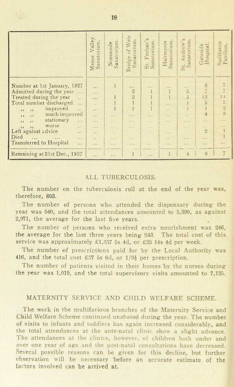 Manor Valley Sanatorium. Noranside Sanatorium. Bridge of Weir Sanatorium. St. Fechan’s Sanatorium. IT. X/ ~ £ c 5 1 ^ cs x IJ .■S'S -5 5 i '«5 5 S | « ;r < % « = ^ 1 c- x ! #C> * ~ J X ^ Number at 1st January, 1927 1 ... | 6 7 Admitted during the year ... 2 1 i *> , t 7 Treated during the year 1 2 1 1 5 13 1 4 Total number discharged ... 1 1 1 1 I 5 5 ,, ,, improved 1 1 1 i i 2 ,, ,, much improved 4 3 ,, ,, stationary ,, ,, worse Left against r-dvice 2 1 Died 1 Transferred to Hospital ... j ... Remaining at31st Dec., 1927 ... 1 i 4 1 6 7 ALL TUBERCULOSIS. The number on the tuberculosis roll at the end of the year was, therefore, 893. The number of persons who attended the dispensary during: the year was 540, and the total attendances amounted to 5,390, as against 2,971, the average for the last five years. The number of persons who received extra nourishment was 240, the average for the last three years being 243. The total cost of this service was approximately £1,337 5s 4d, or £25 14s 4d per week. The number of prescriptions paid for by the Local Authority was 416, and the total cost £37 5s Od, or l/9£ per prescription. The number of patients visited in their homes by the nurses during the year was 1,019, and the total supervisory visits amounted to 7,135. MATERNITY SERVICE AND CHILD WELFARE SCHEME. The work in the multifarious branches of the Maternity Sendee and Child Welfare Scheme continued unabated during the year. The number of visits to infants and toddlers has again increased considerably, and the total attendances at the ante-natal clinic show a slight advance. The attendances at the clinics, however, of children both under and over one year of age and the post-natal consultations have decreased. Several possible reasons can be given for this decline, but further observation will be necessary before an accurate estimate of the factors involved can be arrived at.
