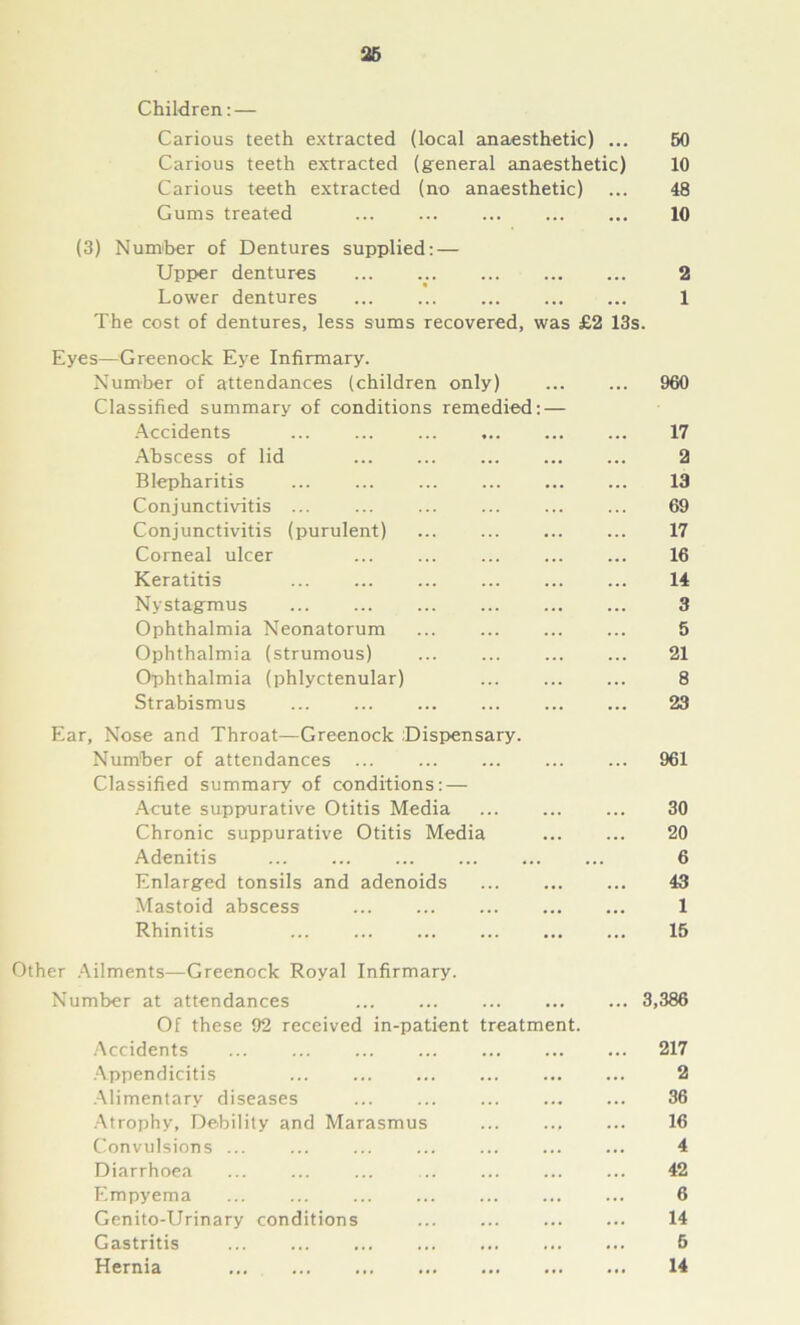 Children: — Carious teeth extracted (local anaesthetic) ... 50 Carious teeth extracted (general anaesthetic) 10 Carious teeth extracted (no anaesthetic) ... 48 Gums treated ... ... ... ... ... 10 (3) Number of Dentures supplied: — Upper dentures ... .. 2 Lower dentures ... ... ... ... ... 1 The cost of dentures, less sums recovered, was £2 13s. Eyes—Greenock Eye Infirmary. Number of attendances (children only) ... ... 960 Classified summary of conditions remedied: — Accidents ... ... ... ... ... ... 17 Abscess of lid 2 Blepharitis 13 Conjunctivitis 69 Conjunctivitis (purulent) ... ... ... ... 17 Corneal ulcer ... ... ... ... ... 16 Keratitis ... ... ... ... ... ... 14 Nystagmus 3 Ophthalmia Neonatorum ... ... ... ... 5 Ophthalmia (strumous) ... ... ... ... 21 Ophthalmia (phlyctenular) ... ... ... 8 Strabismus ... ... ... ... 23 Ear, Nose and Throat—Greenock Dispensary. Number of attendances ... ... ... ... ... 961 Classified summary of conditions: — Acute suppurative Otitis Media 30 Chronic suppurative Otitis Media ... ... 20 Adenitis ... ... ... ... ... ... 6 Enlarged tonsils and adenoids 43 Mastoid abscess 1 Rhinitis ... ... ... ... ... ... 15 Other Ailments—Greenock Royal Infirmary. Number at attendances ... ... ... 3,386 Of these 92 received in-patient treatment. Accidents ... ... ... ... ... 217 Appendicitis 2 Alimentary diseases ... ... ... 36 Atrophy, Debility and Marasmus ... ... ... 16 Convulsions ... ... ... ... ... ... ... 4 Diarrhoea ... ... ... ... ... ... ... 42 Empyema ... ... ... ... ... ... ... 6 Genito-Urinary conditions ... ... 14 Gastritis ... ... ... ... ... 5