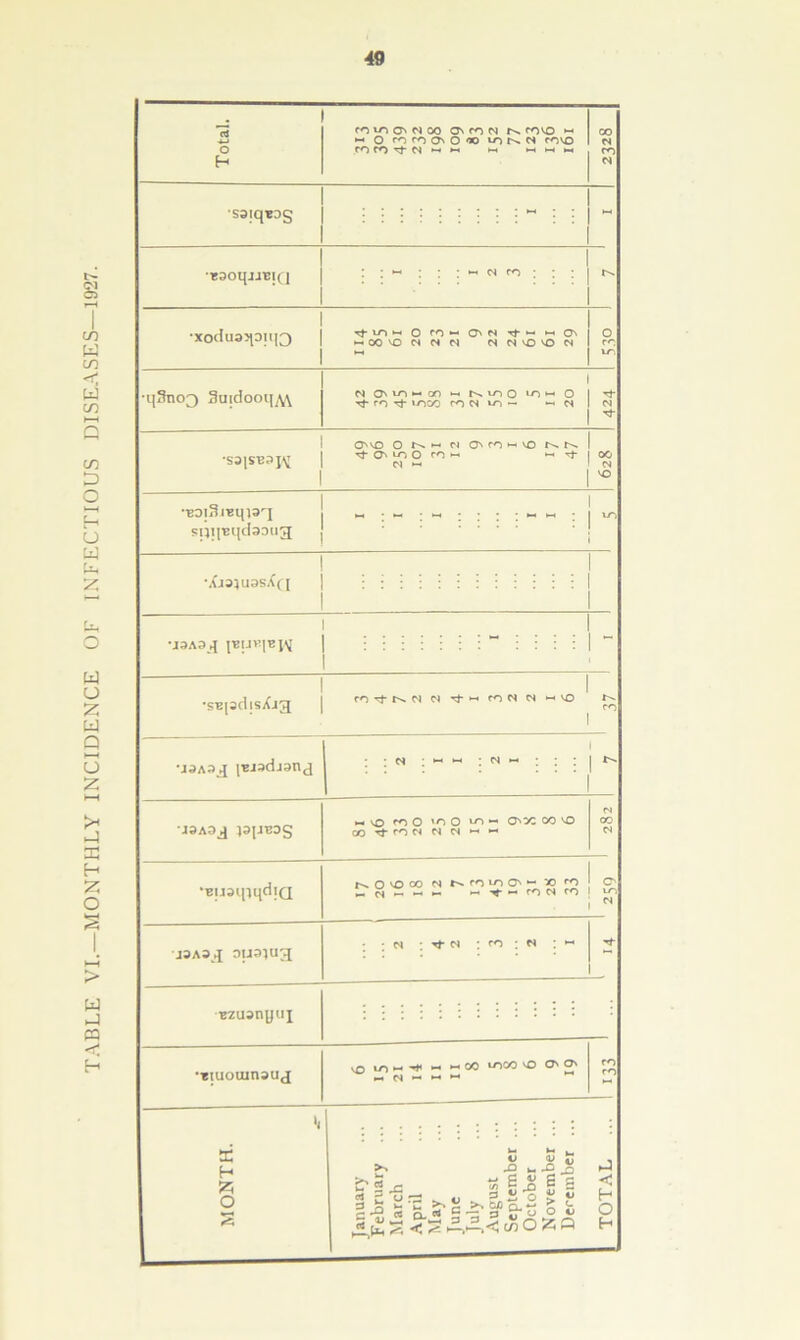 TABLE VI.—MONTHLY INCIDENCE OF INFECTIOUS DISEASES—1927. 49 Total. ~ f90qjJB|Q : : *-• : : : « n n ; : ; ID M O' !D •- on ^ r^w>o lo ^ O *■ * 1 O'VO O pi Ovpoh-vo r^r^. 1 spiiBijdaoug ! 1 •Xi3}uosXfj | I 1 1 1 ' 1 piuviBjv | I 1 1 •SBpdpXja | ^ N •jaAsj CEJadjanj i ■ - C4 ;►**■< ;N*-« 1*' 1 J9ADJ P|JBDg ►I'D no O 'O O G^yz 00 'O («TtrOClNM«H m CO •BuaipqdiQ ^8'£,S2r'?!?2'P1SS & ! N J3A3a ; ; N : P<3 : P» : i-< -*• ( ■ezuanyui •Tiuouinauj vD “3 ►. •*« -i ►. 00 “300 vO CT> O' N >- >- « CO rO MONTH. January February ... March | April May June July August September ... October November ... December ... TOTAL ...