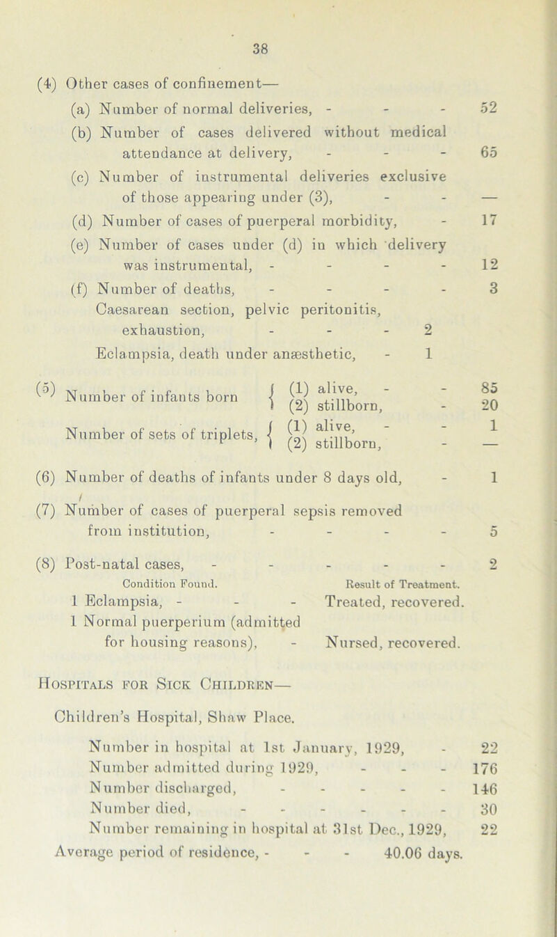 (4<) Other cases of confinement— (a) Number of normal deliveries, - - - 52 (b) Number of cases delivered without medical attendance at delivery, - - - 65 (c) Number of instrumental deliveries exclusive of those appearing under (3), - - — (d) Number of cases of puerperal morbidity, - 17 (e) Number of cases under (d) in which delivery was instrumental, - - - - 12 (f) Number of deaths, - - - - 3 Caesarean section, pelvic peritonitis, exhaustion, - - - 2 Eclampsia, death under anaesthetic, - 1 (5) Number of infants born Number of sets of triplets. (1) alive, (2) stillborn, (1) alive, (2) stillborn, 85 20 1 (6) Number of deaths of infants under 8 days old, I (7) Nuriiber of cases of puerperal sepsis removed from institution, . _ . _ (8) Post-natal cases, - . . . - Condition Found. Result of Treatment. 1 Eclampsia, - - - Treated, recovered. 1 Normal puerperium (admitted for housing reasons), - Nursed, recovered. 1 5 2 Hospitals for Sick Children— Children’s Hospital, Shaw Place. Number in hos])ital at 1st January, 1929, - 22 Number admitted during 1929, - . - 176 Number discharged, - - - - - 146 Number died, ------ 30 Number remaining in hospital at 31st Dec., 1929, 22 Average period of residence, - - - 40.06 days.