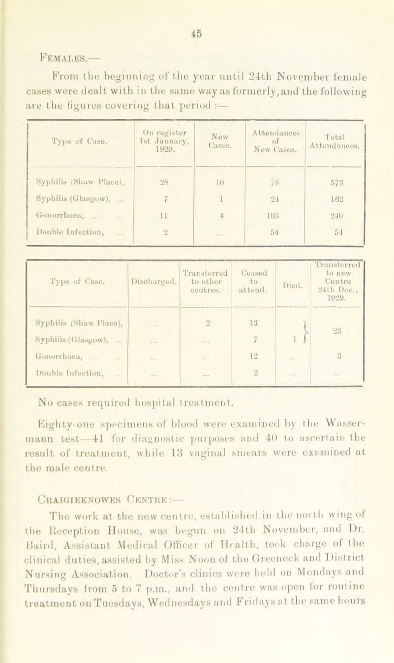 Femalks.— From the beginning of the year until 24tb November female c;ises were dealt with in the same way as formerly, and the following are the figures covering that period :— Typo of Case. ■ Uu register 1st January, 1929. New Ca.ses. Atteinlances of New Cases. 'I’otal Attendances. Sypliilis (Shaw Place), 28 10 78 578 Syphilis (Glasgow), .. 7 1 24 162 Gonorrhoea, ... 11 4 108 240 Doul)le Infection, 2 54 54 Type of Case. Discharged. Tran.sfcrrcd to other centres. Ceased to attend. Died. Transferred to new Centre 24th Dec., 1929. Sypliili.s (Shaw Placa), 2 13 1 D3 Syphili.s ((tla.sgow), ... 7 1 f Gonorrhoea, ... 12 3 Double Infection, 2 No cases required liosj)ital irealment. Figlity-one specimens of blood were examined by the Wnsser- rnann test—41 for diagnostic purposes and 40 to ascertain the result of treatment, while 18 vaginal smears were examined at the male centre. Ckaioieknowes Centre:— 4’he work at the new centre, established in the north wing of the lioception House, was begun on 24th November, and Dr. Ilaird, Assistant .\le<lical Officer of llfalth, took charge of the clinical duties, assisted by Miss Noon of the Creenock and District Nursing A.ssociation. Doctor’s cliidcs were held on Mondays and Thursdays from 5 to 7 |>.m., and the centre was open lor routine treatment on Tuesdays, Wednesdays and Fridays at the same hours