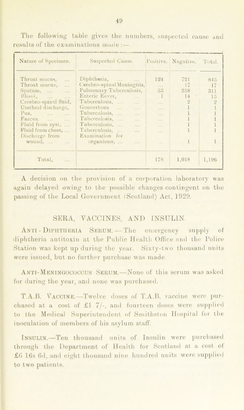 The following table gives the munbers, siisiiccled cause aud results of the exaininatious made:— Nature of .Specimen. Suspected Cause. Positive. Negative. Total. Throat mucus. Diphtheria, Cerebro-spinal Meningitis, 124 721 81b Throat mucus. 17 17 Sputum, Pulmonary Tuberculosis, r>:i 2o8 :ii 1 RloO;i, Enteric Eever, 1 u ■ lb Cerelao-spinvl fluid, Tuberculosis, ... 2 •> Urethral dischaiire. Gonorrhoea 1 1 Pus, Tuberculosis, ... 1 1 Faeces. ruberculusis, ... 1 1 hduid from cy.st, ... Tuberculosis, ... 1 1 Fluid from chest, ... Discharge from Tuberculosis, ... Examination for 1 1 wound, ... organisms, ... 1 1 Total, 178 1,018 1,196 A decision on the provision of a corporation laboratory was again delayed owing to the possible changes contingent on the passing of the Local Government (Scotland) Act, 1929. SERA, VACCINES, AND INSULIN. Anti - DiPHTiiKHiA Serum. — The emergency supply of iliphtheria antitoxin at the Public Health Office iuid the I’olice Station was kept up during the year. Sixty-two thousand units were issued, but no further purchase was made Anti-Meningococcus Serum.—None of this serum was asked for during the year, and none was purchaseil. T.A.B. \’’accine.—Twelve doses of T.A.B. vaccine were j)ur- chased at a cost of £l 7/-, and fourteen doses were supplied to tlie Medical Superintendent of Smithston Hospital for the inoculation of members of his asylum staff. Insulin.—Ten thousand units of Insulin were purchased through the Department of Health for Scotland at a cost ol £0 16s 6d, and eight thousand nine hundred units were su{)plied to two patients.