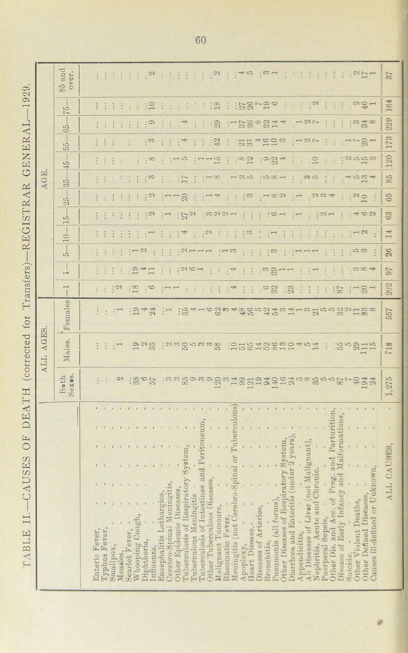 TABLE II.—CAUSES OF DEATH (corrected for Transfers)—REGISTRAR GENERAL—1929.