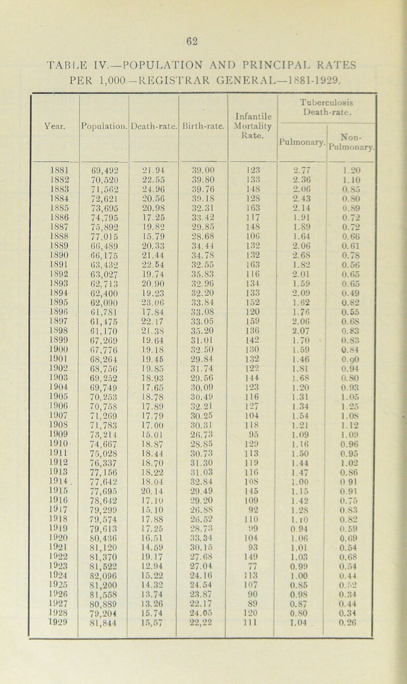 TABLE IV.—POPULATION AND PRINCIPAL RATES PER 1,000-REGISTRAR GENERAL—1881-1929. Year. Population. Death-rate. Birth-rate. Infantile .\I ortality Rate. Tuljerculosis Death-rate. Pulmonary ' Non- Pulmonar)’. 1881 69,492 21.94 39.00 123 2.77 ' 1.20 1882 70,520 22.55 ,39.80 133 2.36 I.IO 1883 71,562 24.96 39.76 148 2.06 0.85 1884 72,621 20.56 39.18 128 2.43 0.80 1885 73,695 20.98 32.31 163 2.14 0.89 1886 74,795 17.25 33.42 117 1.91 0.72 1887 75,892 19.82 29.85 148 1.89 0.72 1888 77,015 15.79 28.68 106 1.64 0.66 1889 66,489 20.33 34.44 1.32 2.06 0.61 1890 66,175 21.44 34.78 132 2.68 0.78 1891 63.432 22,64 .32.55 163 1.82 0.56 1892 63,027 19.74 35.83 116 2.01 0.65 1893 62,713 20,90 32.96 134 1.59 0.65 1894 62,400 19.23 32.20 1.33 2.09 0.49 1895 62,090 23.06 .33.84 152 1.62 0.82 1896 61,781 17.84 .3.3.08 120 1.76 0.55 1897 61,475 22.17 .3.3.05 1.59 2.06 0.68 1898 61,170 21.38 35.20 136 2.07 0.83 1899 67,269 19.64 31.01 142 1.70 0.83 1900 67,776 19.18 32.50 130 1.59 0.84 1901 68,264 19.46 29.84 132 1.46 O.9O 1902 68,756 19.85 31.74 122 1.81 0.94 1903 69.252 18.93 29.66 144 1.68 0.80 1904 69,749 17.65 30.09 123 1.20 0.9.3 1905 70.253 18.78 30.49 116 1.31 1.05 1906 70,758 17.89 32.21 127 1.34 1 25 1907 71,269 17.79 30.25 104 1.54 l.OS 1908 71,783 17.00 30.31 118 1.21 1.12 1909 73,214 16.01 26.73 95 1.09 1.09 1910 74,667 18.87 28.85 129 1.16 0.96 1911 75,028 18.44 30.73 11.3 1.50 0.95 1912 76,337 18.70 31.30 119 1.44 1.02 1913 77,166 18.22 31.03 116 1.47 0.86 1914 77,642 18.04 32.84 108 1.00 0 91 1915 77,695 20.14 29.49 145 1.15 0.91 1916 78,642 17.10 29.20 109 1.42 0.75 1917 79,299 15.10 26.88 92 1.28 0.83 1918 79,574 17.88 26.52 110 l.iO 0.82 1919 79,613 17.25 28.73 99 0 94 0..59 1920 80,436 16.51 .3.3.34 104 1.06 0.69 1921 81,120 14.59 30.15 9.3 1.01 0.54 1922 81,370 19.17 27.68 149 1.0.3 0.68 1923 81,622 12.94 27.04 77 0.99 0..54 1924 82,096 15.22 24.16 113 1.00 0.44 1925 81,200 14.32 24. .54 107 0.86 0..52 1926 81,558 13.74 23.87 90 0.98 0.34 1927 80,889 13.26 22.17 89 0.87 1 0.44 1928 79,204 16.74 24.05 120 0.80 0.34 1929 81,844 15, .57 22,22 111 1.04 0.26