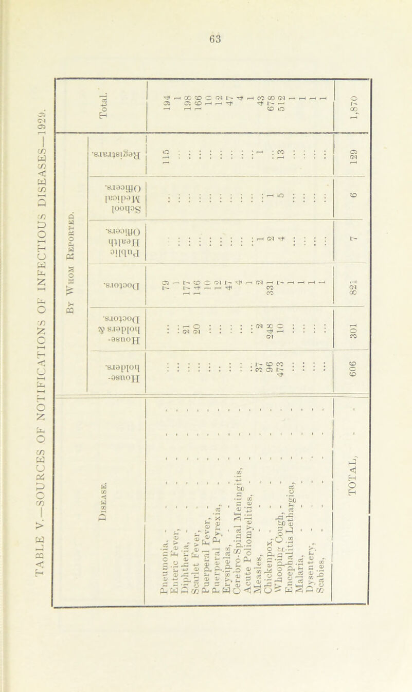 TABLE V.—SOURCES OK NOTIFICA I'lONS OK INFECTIOUS DISEASES—192 CC ^ C sO I—< I CO 00 <M Tji — O Q QS o cu Cci •s.au4sii5c)y; 05 (M •bM^O^O |U0I[*0],\[ looipg *&10D^() ini«0H oi[qnj •saov)0(j 05 — t- (N f-H l- , CO *s.io:jooQ S.I0[)[OI| -98nOfJ . . ^ o • * • ! ! <N » c : : : : . . (M -ji ^ . . . . O'! •SJ0[)|OIJ -9sno}j : 1^ CD CO : : : : ::::::::. CO 05... • o CO ZO c to Cd CO < U % bD O <0 0^ i- r ^ D Cl* S -1) -O ^ D li ^ W Ci be 11^1 a ^ *5 be oj ' ■ 1^:^” S S.2 ^ ' “Iftl Wo ' ' oi S 3 .S_0 i' «1) -s > jr; > o> ., «-« H 0) OP o S rt X u — m H O H