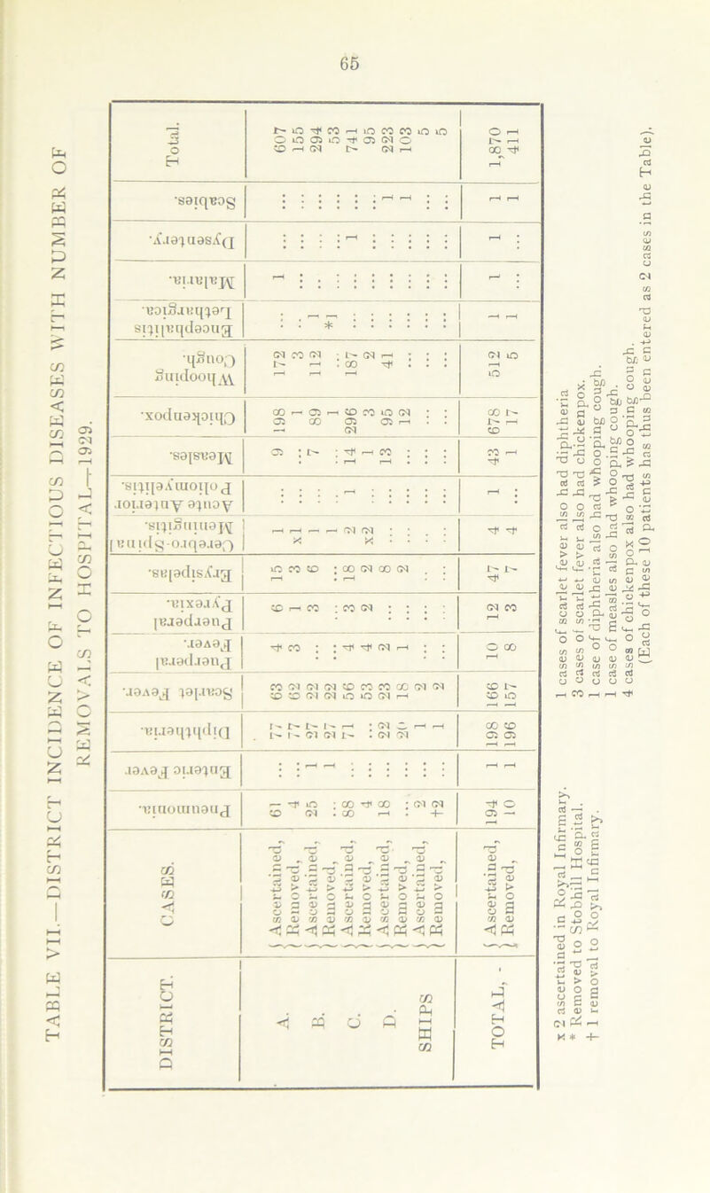 66 T3 <lOCOCOOlO OOOJiO'^fOSO'lO 411 •saiquog ; : : : : : : r-H •A.iaiuaSifQ •VI.l«p?J\[ t—< • ....... - : ■BDiSjHqia'^ siiT|>:qtIaoug • • + .... •qSno;^ 01 CO (M CM ^ : • ! ^ : 00 . . . 512 5 CASES. t Ascertained, \ Removed, i Ascertained, / Removed, \ Ascertained, ) Removed, i Ascertained, \ Removed, i Ascertained, 1 Removed, i Ascertained, \ Removed, DISTRICT. A. B. C. D. SHIPS TOTAL, - H T3 cu . JZ c bli
