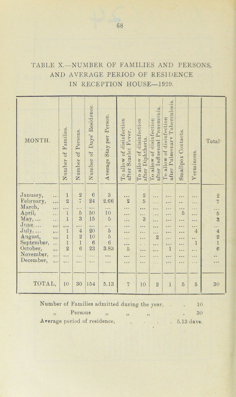 TABLE X.—NUMBER OF FAMILIES AND PERSONS, AND AVERAGE PERIOD OF RESIDENCE IN RECEPTION HOUSE—1929. MONTH. Number of Families. Number of Persons. Number of Days’ Residence. Average Stay per Person. To allow of disinfection after Scailet Fever. To allow of disinfection after Diphtheria. .X o 0) r- ec K C> O C & s - ^ r-* rt cc o s CM “ - > ^ a; Smallpox Contacts. OC > Total' January, 1 2 6 3 2 2 February, 2 1 24 2.66 2 5 ... 7 March, . . . April, 1 5 50 io ... 5 ... 5 May,... 1 3 15 5 3 • •• ... 3 June... ♦ • • • • • « • • • . . ... ... July,... 1 4 20 5 ... • . • 4 4 August, ... 1 2 10 5 2 ... 2 September, ... 1 1 6 6 1 1 October, 2 6 23 3.83 5 1 6 November, ... December, ... ... ... ... ... ... TOTAL, 10 30 154 5.13 7 10 2 1 5 5 30 Number of Families admitted during the rear, . 10 „ Persons „ „ „ • . 30 Average period of residence, .... 5.13 davs.