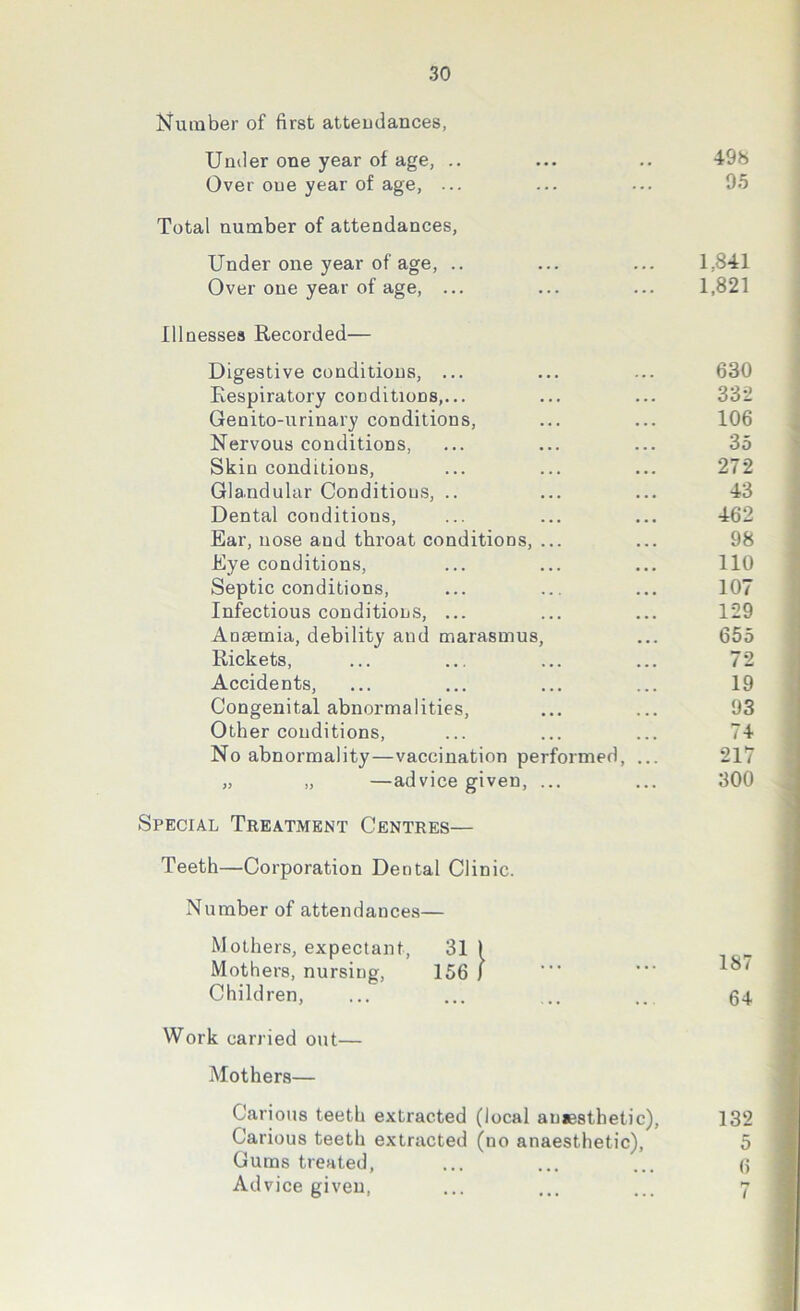 Number of first attendances, Under one year of age, .. ... .. 498 Over one year of age, ... ... ... 95 Total number of attendances, Under one year of age, .. ... ... 1,841 Over one year of age, ... ... ... 1,821 Illnesses Recorded— Digestive conditions, ... ... ... 630 Respiratory conditions,... ... ... 332 Genito-urinary conditions, ... ... 106 Nervous conditions, ... ... ... 35 Skin conditions, ... ... ... 272 Glandular Conditions, .. ... ... 43 Dental conditions, ... ... ... 462 Ear, nose and throat conditions, ... ... 98 Eye conditions, ... ... ... 110 Septic conditions, ... ... ... 107 Infectious conditions, ... ... ... 129 Anaemia, debility and marasmus, ... 655 Rickets, ... ... ... ... 72 Accidents, ... ... ... ... 19 Congenital abnormalities, ... ... 93 Other conditions, ... ... ... 74 No abnormality—vaccination performed, ... 217 „ „ —advice given, ... ... 300 Special Treatment Centres— Teeth—Corporation Dental Clinic. Number of attendances— Mothers, expectant, 31 I Mothers, nursing, 156 J Children, ... ... .. ... 64 Work carried out— Mothers— Carious teeth extracted (local anesthetic), 132 Carious teeth extracted (no anaesthetic), 5 Gums treated, ... ... ... 6 Advice given, ... ... ... 7