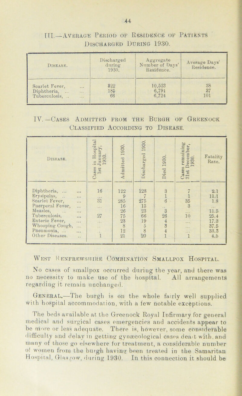 III.—Average Period of Residence of Patients Discharged During 1930. Discharged Aggregate Average Days’ Residence. Disease. during Number of Days’ 1930. Residence. Scarlet Fever, 322 10,523 38 Diphtheria, Tuberculosis, .. 185 6,791 37 66 6,724 101 IV. —Cases Admitted from the Burgh of Greenock Classified According to Disease. Disease. Cases in Hospital 1st January, 1930. Admitted 1930. Discharged 1930. Died 1930. - •2 s •2 'S S 2j§ {‘“n r—' 33 ^ 2 — Fatality Rate. Diphtheria, ... 16 122 128 3 7 2.1 Erysipelas, 9 7 1 i 11.1 Scarlet Fever, .31 285 275 6 35 1.8 Puerperal Fever, 16 13 3 Measles, 26 23 3 11.5 Tuberculosis, 27 75 66 26 io 25.4 Enteric Fever, 23 19 4 17.3 Whooping Cough, ... 8 5 3 37.5 Pneumonia, ... 12 8 4 33.3 Other Diseases. 1 21 20 1 l 4.5 West Renfrewshire Combination Smallpox Hospital. No cases of smallpox occurred duriug the year, and there was no necessity to make use of the hospital. All arrangements regarding it remain unchanged. General.—The burgh is on the whole fairly well supplied with hospital accommodation, with a few notable exceptions. The beds available at the Greenock Royal Infirmary for general medical and surgical cases emergencies and accidents appear to be more or less adequate. There is, however, some considerable difficulty and delay in getting gynaecological cases dea>t with.and many of those go elsewhere for treatment, a considerable number ol women from the burgh having been treated in the Samaritan Hospital, Glasgow, during 1930. In this connection it should be