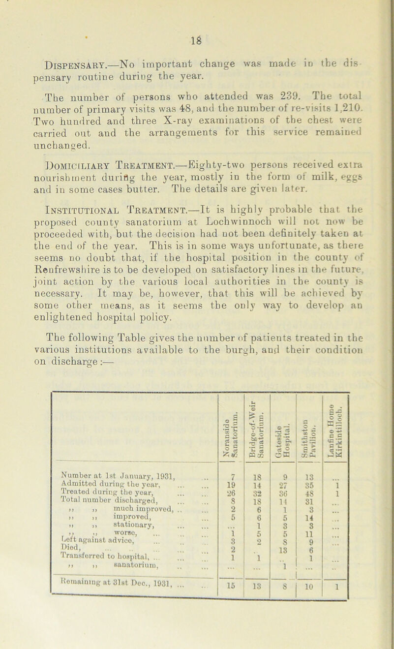 Dispensary.—No important change was made in the dis pensary routine during the year. The number of persons who attended was 239. The total number of primary visits was 48: and the number of re-visits 1;210. Two hundred and three X-ray examinations of the chest were carried out and the arrangements for this service remained unchanged. Domiciliary Treatment.—Eighty-two persons received extra nourishment duriflg the year, mostly in the form of milk, eggs and in some cases butter. The details are given later. Institutional Treatment.—It is highly probable that the proposed county sanatorium at Lochwinnoch will not now be proceeded with, but the decision had uot been definitely taken at the end of the year. This is in some ways unfortunate, as there seems no doubt that, if the hospital position in the count}7 of Renfrewshire is to be developed on satisfactory lines in the future, joint action by the various local authorities in the county is necessary. It may be, however, that this will be achieved by some other means, as it seems the only way to develop an enlightened hospital policy. The following Table gives the number of patients treated in the various institutions available to the burgh, and their condition on discharge:— Noranside ' Sanatorium. Bridge-of-Weir Sanatorium. Gateside Hospital. P — ® © 3 rp e| Lanfine Homo Kirkintilloch. Number at 1st January, 1931, 7 18 9 13 Admitted during the year. 19 14 27 35 1 Treated during the year, ‘26 32 36 4S 1 Total number discharged, 8 18 11 31 i) i, much improved, .. 2 6 1 3 >> n improved, 5 6 5 14 >i >, stationary, 1 3 3 >> ,, worse, i 5 5 11 Left against advico, 3 2 s 9 Diod, 2 18 6 Transferred to hospital, ... 1 1 1 >> n sanatorium, 1 Remaining at 31st Dec., 1931,