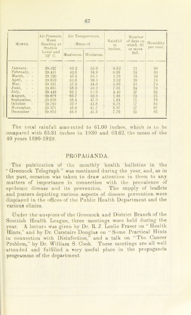 Month. Air Pressure. Mean Heading at Station Level and 32° C. Air Temperature. Mean of Rainfall in inches. Number of days on which .01 or more fell. Humidity per cent. Maximum. Minimum. January, 2 9.527 43.2 35.0 6.62 21 86 February, - 29.431 42.8 34.9 6.09 24 83 March, - - 29.720 43.6 33.1 1.76 13 84 April, - - 29.610 50.9 39.3 2.32 20 74 May, - - 29.551 57.5 44.6 5.83 23 74 June, - - 29.685 58.0 48.2 7.01 24 79 July, - - 29.449 63.1 5'.9 4.40 27 82 August, 29.673 63.7 50.3 1.88 12 75 September. 29.920 58.4 47.3 1.64 11 78 October. 29.783 52.9 43.8 6.78 17 83 November, 29.371 19.6 41.7 8.97 27 87 December - 29.852 48.0 41.3 7.70 25 85 The total rainfall amounted to 61.00 inches, which is to be compared with 65.31 inches in 1930 and 63.62, the mean of the 40 years 1890-1929. PROPAGANDA. The publication of the monthly health bulletins in the “ Greenock Telegraph ” was continued during the year, and, as in the past, occasion was taken to draw attention in them to any matters of importance in connection with the prevalence of epidemic disease and its prevention. The supply of leaflets and posters depicting various aspects of disease prevention were displayed in the offices of the Public Health Department and the various clinics. Under the auspices of the Greenock and District Branch of the Scottish Health League, three meetings were held during the year. A lecture was given by Dr. R. J. Leslie Fraser on “ Health Hints,” and by Dr. Carstairs Douglas on “Some Practical Hints in connection with Disinfection,” and a talk on “The Cancer Problem.” by Dr. William S. Cook. Tnese meetings are all well attended and fulfilled a very useful place in the propaganda programme of the department