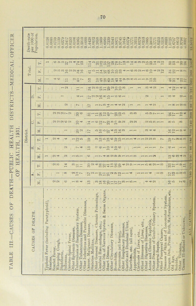 TABLE III—CAUSES OF DEATH—PUBLIC HEALTH DISTRICTS—MEDICAL OFFICER OF HEALTH, 1931.