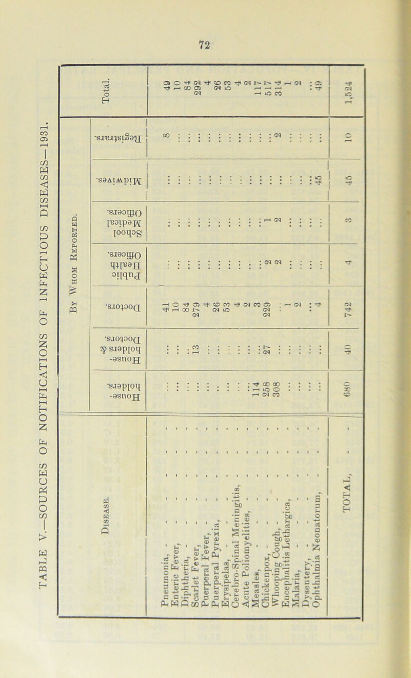 TABLE V.—SOURCES OF NOTIFICATIONS OF INFECTIOUS DISEASES—1931. O EH O) O ^ w I' *>D W rf (M r> N ! CM -< O CC Q O Ph 8 o W h w •SJEJ^SlS0£[ '80AIiApipj •SJ0OCPO poip0p\[ looqog 'SJ0011IO °!iqn<i •s.io^ooq •SJO^OOQ 7g sj0p{oq -0SUOJJ •saapjoq -asnojj oo :::::::::: (N ::: ; »o ; i—1 <m : : : ; Tt1 r—' GO (N lO CM (M CM CM I 00 00 I o o CM CO 30 m co <\ w CO <x> «$ a EH u 2 5 a c PHW l. a> .£ £ fc k* -u> a» 5w .a .'S ® £ r > *3 bC c - •— cc Z 0) gl ^ 4) a B -‘E..2 *oc~ 6g ’So • ~ 60 a> 5 J tv ca -- O ^ la ' •! C Cu ® a> D- CL ,5 4) rr S- fx 03 *T> -*-> 2 o> o> ? = X O be- C.-E .2 O CL *- O ' a!=»Sh£ = g.3,2 Si 3o)^PhWo«)So>w3 ' c«S q o 0) * 53 ~ eiS 0) —a 4-» C$ q jc 0) CD X X> CL oo < o