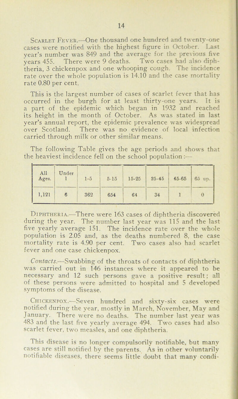 Scarlet Fever.—One thousand one hundred and twenty-one cases were notified with the highest figure in October. Last year’s number was 849 and the average for the previous five years 455. There were 9 deaths. Two cases had also diph- theria, 3 chickenpox and one whooping cough. The incidence rate over the whole population is 14.10 and the case mortality rate 0.80 per cent. This is the largest number of cases of scarlet fever that has occurred in the burgh for at least thirty-one years. It is a part of the epidemic which began in 1932 and reached its height in the month of October. As was stated in last year’s annual report, the epidemic prevalence was widespread over Scotland. There was no evidence of local infection carried through milk or other similar means. The following Table gives the age periods and shows that the heaviest incidence fell on the school population:— All Ages. Under 1 1-5 5-15 15-25 25-45 45-65 65 up. 1,121 6 362 654 64 34 1 0 Diphtheria.—There were 163 cases of diphtheria discovered during the year. The number last year was 115 and the last five yearly average 151. The incidence rate over the whole population is 2.05 and, as the deaths numbered 8, the case mortality rate is 4.90 per cent. Two cases also had scarlet fever and one case chickenpox. Contacts.—Swabbing of the throats of contacts of diphtheria was carried out in 146 instances where it appeared to be necessary and 12 such persons gave a positive result: all of these persons were admitted to hospital and 5 developed symptoms of the disease. Chickenpox.—Seven hundred and sixty-six cases were notified during the year, mostly in March, November, May and January. There were no deaths. The number last year was 483 and the last five yearly average 494. Two cases had also scarlet fever, two measles, and one diphtheria. This disease is no longer compulsorily notifiable, but many cases are still notified by the parents. As in other voluntarily notifiable diseases, there seems little doubt that many condi-