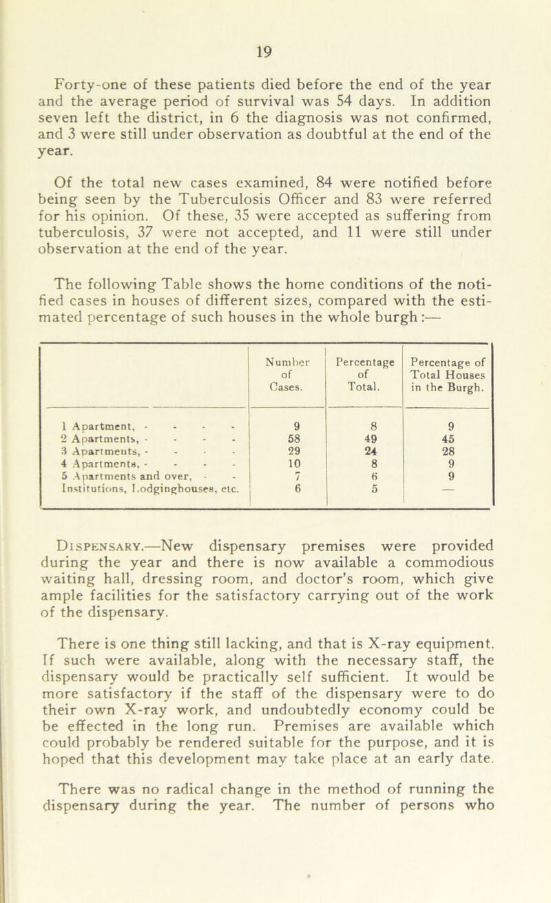 Forty-one of these patients died before the end of the year and the average period of survival was 54 days. In addition seven left the district, in 6 the diagnosis was not confirmed, and 3 were still under observation as doubtful at the end of the year. Of the total new cases examined, 84 were notified before being seen by the Tuberculosis Officer and 83 were referred for his opinion. Of these, 35 were accepted as suffering from tuberculosis, 37 were not accepted, and 11 were still under observation at the end of the year. The following Table shows the home conditions of the noti- fied cases in houses of different sizes, compared with the esti- mated percentage of such houses in the whole burgh:— Number of Cases. Percentage of Total. Percentage of Total Houses in the Burgh. 1 Apartment, .... 9 8 9 2 Apartments, - 58 49 45 3 Apartments, .... 29 24 28 4 Apartments, - 10 8 9 5 Apartments and over, - 7 « 9 Institutions, I.odginghouses, etc. 6 5 Dispensary.—New dispensary premises were provided during the year and there is now available a commodious waiting hall, dressing room, and doctor’s room, which give ample facilities for the satisfactory carrying out of the work of the dispensary. There is one thing still lacking, and that is X-ray equipment. If such were available, along with the necessary staff, the dispensary would be practically self sufficient. It would be more satisfactory if the staff of the dispensary were to do their own X-ray work, and undoubtedly economy could be be effected in the long run. Premises are available which could probably be rendered suitable for the purpose, and it is hoped that this development may take place at an early date. There was no radical change in the method of running the dispensary during the year. The number of persons who