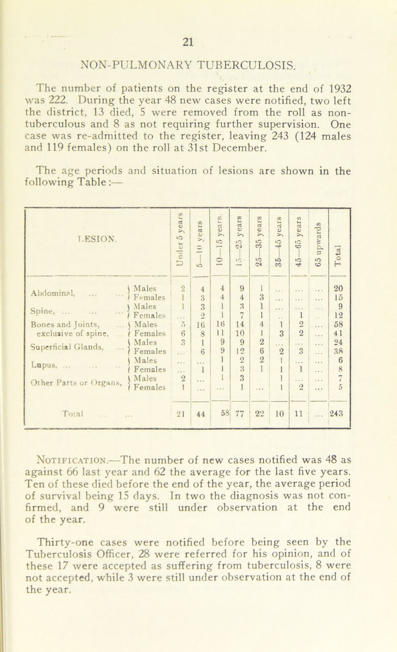 NON-PULMONARY TUBERCULOSIS. The number of patients on the register at the end of 1932 was 222. During the year 48 new cases were notified, two left the district, 13 died, 5 were removed from the roll as non- tuberculous and 8 as not requiring further supervision. One case was re-admitted to the register, leaving 243 (124 males and 119 females) on the roll at 31st December. The age periods and situation of lesions are shown in the following Table:— T.ESION. Abdominal, Spine, ... Bones and Joints, exclusive of spine, Superficial Glands, Lupus. ... Other Parts or Organs, Total Under 5 years 5—1(1 years 10—15 years. 15—25 years 25—35 years 35—45 years 45—65 years 65 upwards Total 1 Males 2 4 4 9 1 20 ) Females i 3 4 4 3 15 ) Males i 3 1 3 1 9 1 Females 2 1 7 1 1 12 1 Males 5 16 16 14 4 1 2 58 1 Females 6 8 11 10 1 3 2 41 i Males 3 1 9 9 2 24 1 Females 6 9 12 6 2 3 38 \ Males 1 2 2 1 6 / Females 1 1 3 i 1 i 8 \ Males 2 1 3 1 t ( Females i 1 1 2 5 21 44 58 77 22 10 11 243 Notification.—The number of new cases notified was 48 as against 66 last year and 62 the average for the last five years. Ten of these died before the end of the year, the average period of survival being 15 days. In two the diagnosis was not con- firmed, and 9 were still under observation at the end of the year. Thirty-one cases were notified before being seen by the Tuberculosis Officer, 28 were referred for his opinion, and of these 17 were accepted as suffering from tuberculosis, 8 were not accepted, while 3 were still under observation at the end of the year.