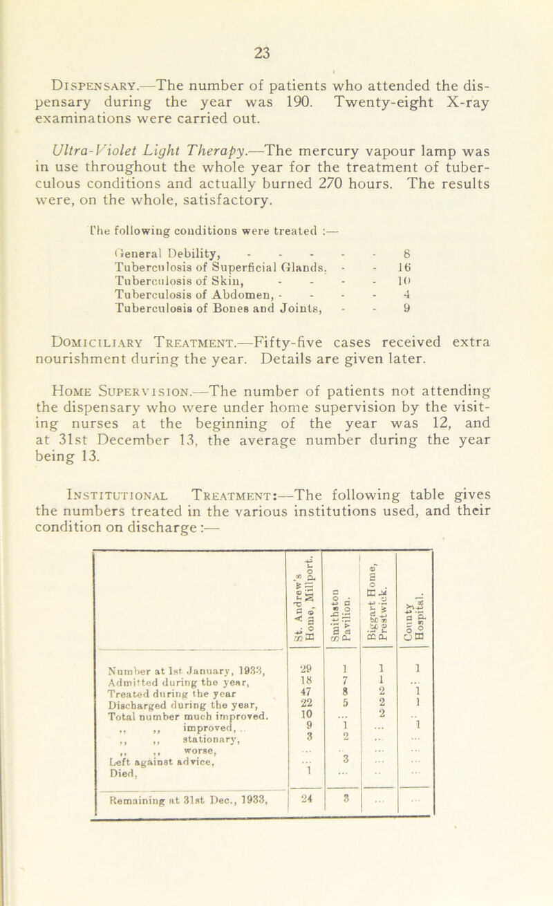 Dispensary.—The number of patients who attended the dis- pensary during the year was 190. Twenty-eight X-ray examinations were carried out. Ultra-Violet Light Therapy.—The mercury vapour lamp was in use throughout the whole year for the treatment of tuber- culous conditions and actually burned 270 hours. The results were, on the whole, satisfactory. The following conditions were treated :— General Debility, 8 Tuberculosis of Superficial Glands. - - 16 Tuberculosis of Skin, - - - - 10 Tuberculosis of Abdomen, 4 Tuberculosis of Bones and Joints, - - 9 Domiciliary Treatment.—Fifty-five cases received extra nourishment during the year. Details are given later. Home Supervision.—The number of patients not attending the dispensary who were under home supervision by the visit- ing nurses at the beginning of the year was 12, and at 31st December 13, the average number during the year being 13. Institutional Treatment:—The following table gives the numbers treated in the various institutions used, and their condition on discharge :— St. Andrew’s Home, Millport. Smithston Pavilion. Biggart Home, Prestwick. County Hospital. Number at 1st. January, 1933, ‘29 1 1 1 Admitted during the year, 18 7 1 ... Treated during the year 47 8 2 1 Discharged during the year, 22 5 2 1 Total number much improved. 10 2 ,, ,, improved, . 9 1 1 ,, ,, stationary’, 3 2 worse, Left against advice. 3 Died. 1 Remaining at 31st Dec., 1933, 24 3